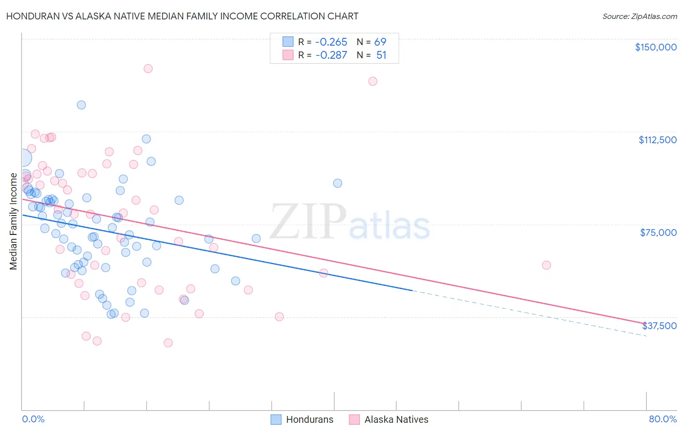 Honduran vs Alaska Native Median Family Income