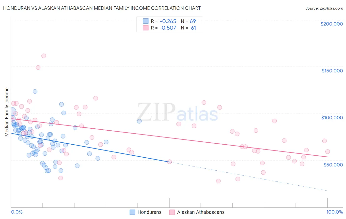 Honduran vs Alaskan Athabascan Median Family Income