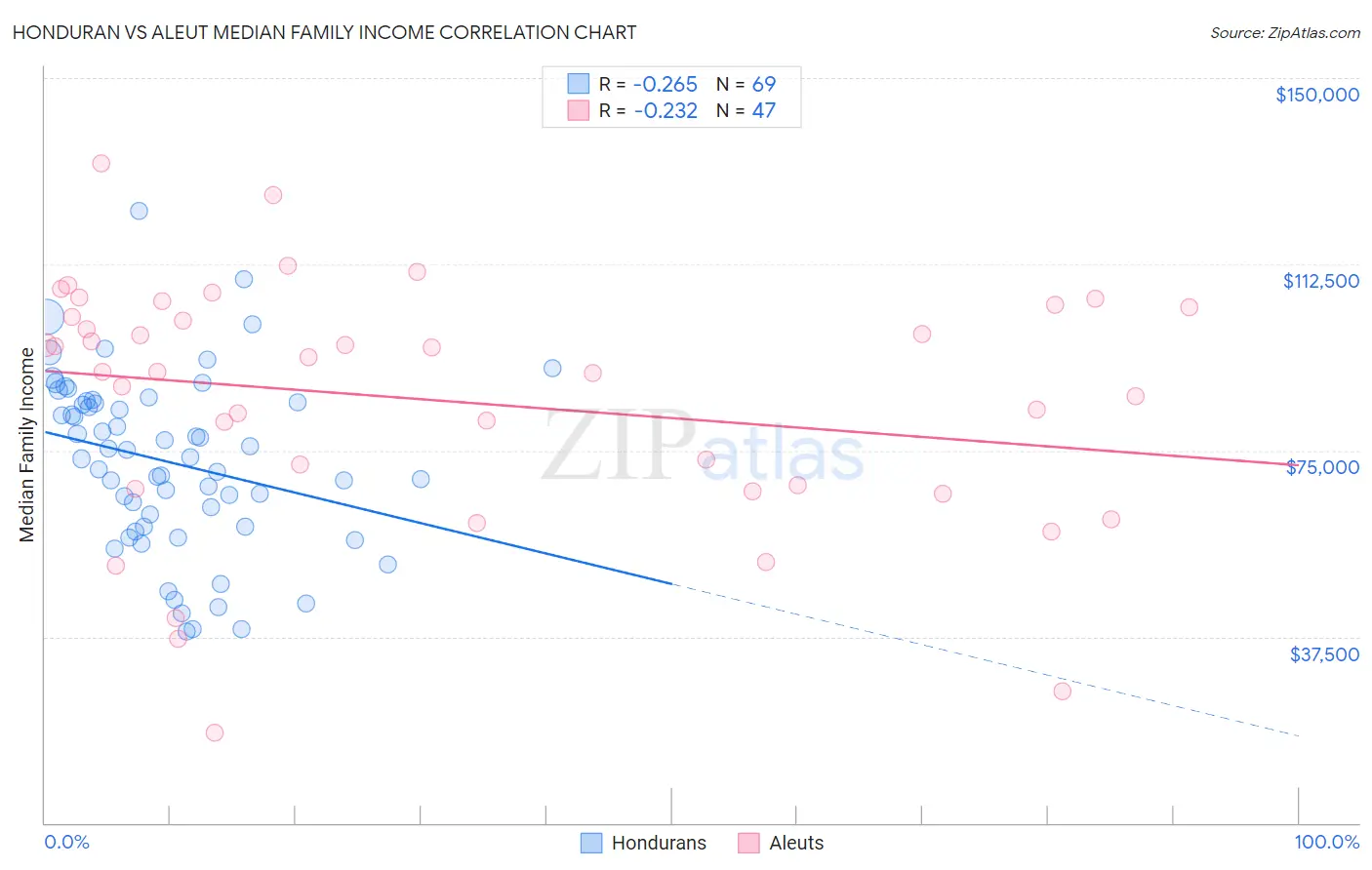 Honduran vs Aleut Median Family Income