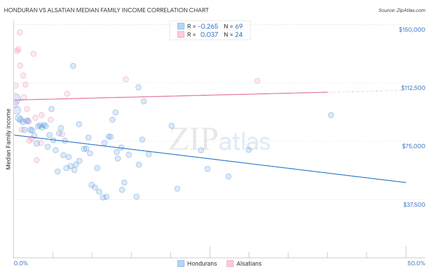 Honduran vs Alsatian Median Family Income