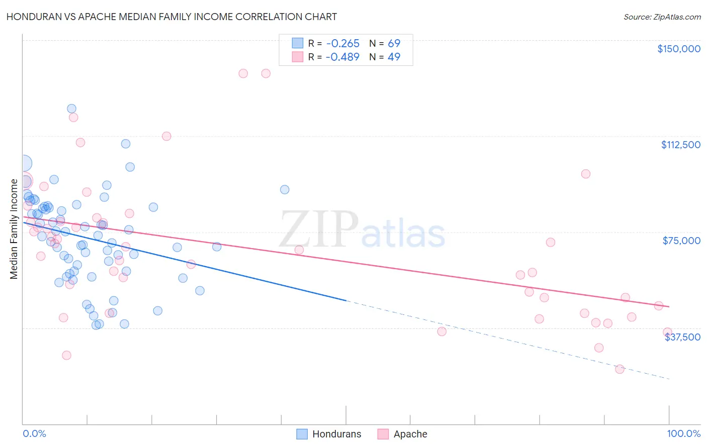 Honduran vs Apache Median Family Income