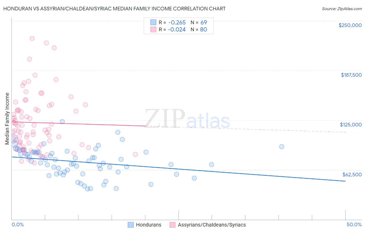 Honduran vs Assyrian/Chaldean/Syriac Median Family Income