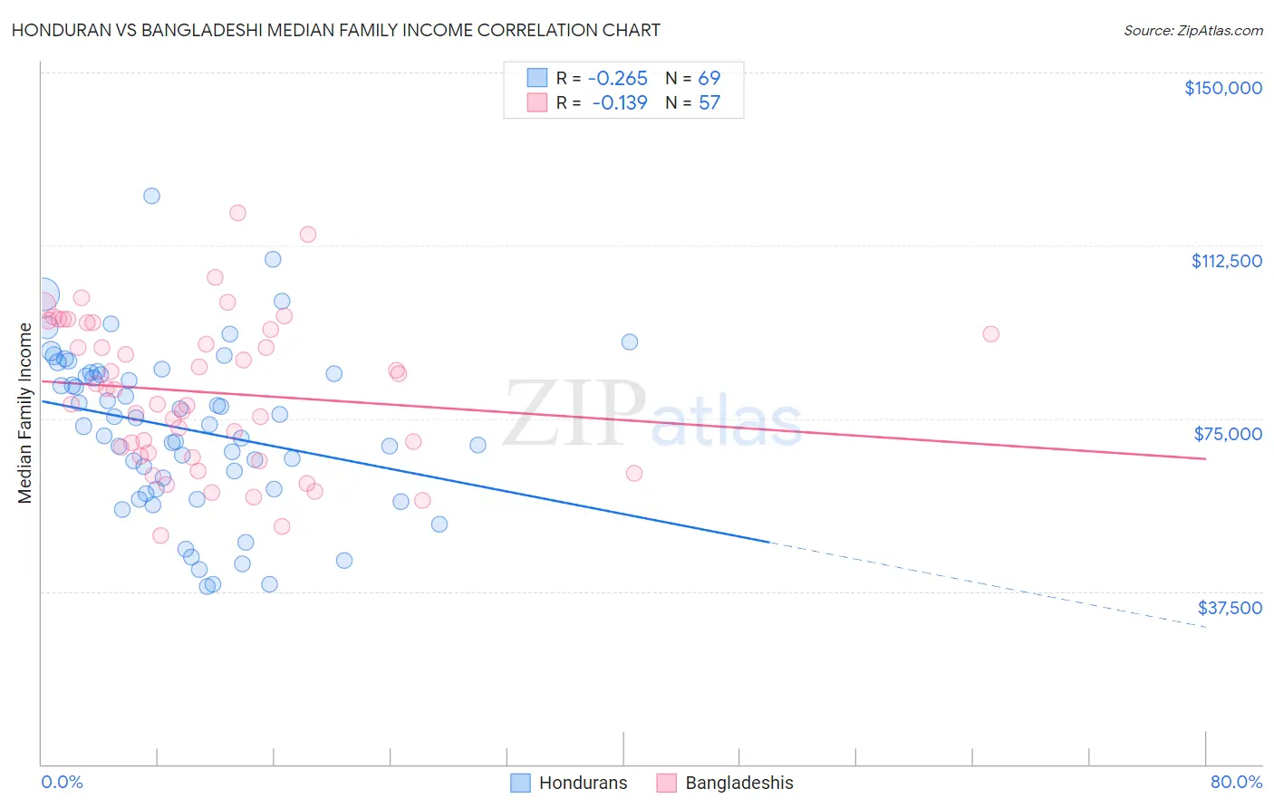 Honduran vs Bangladeshi Median Family Income