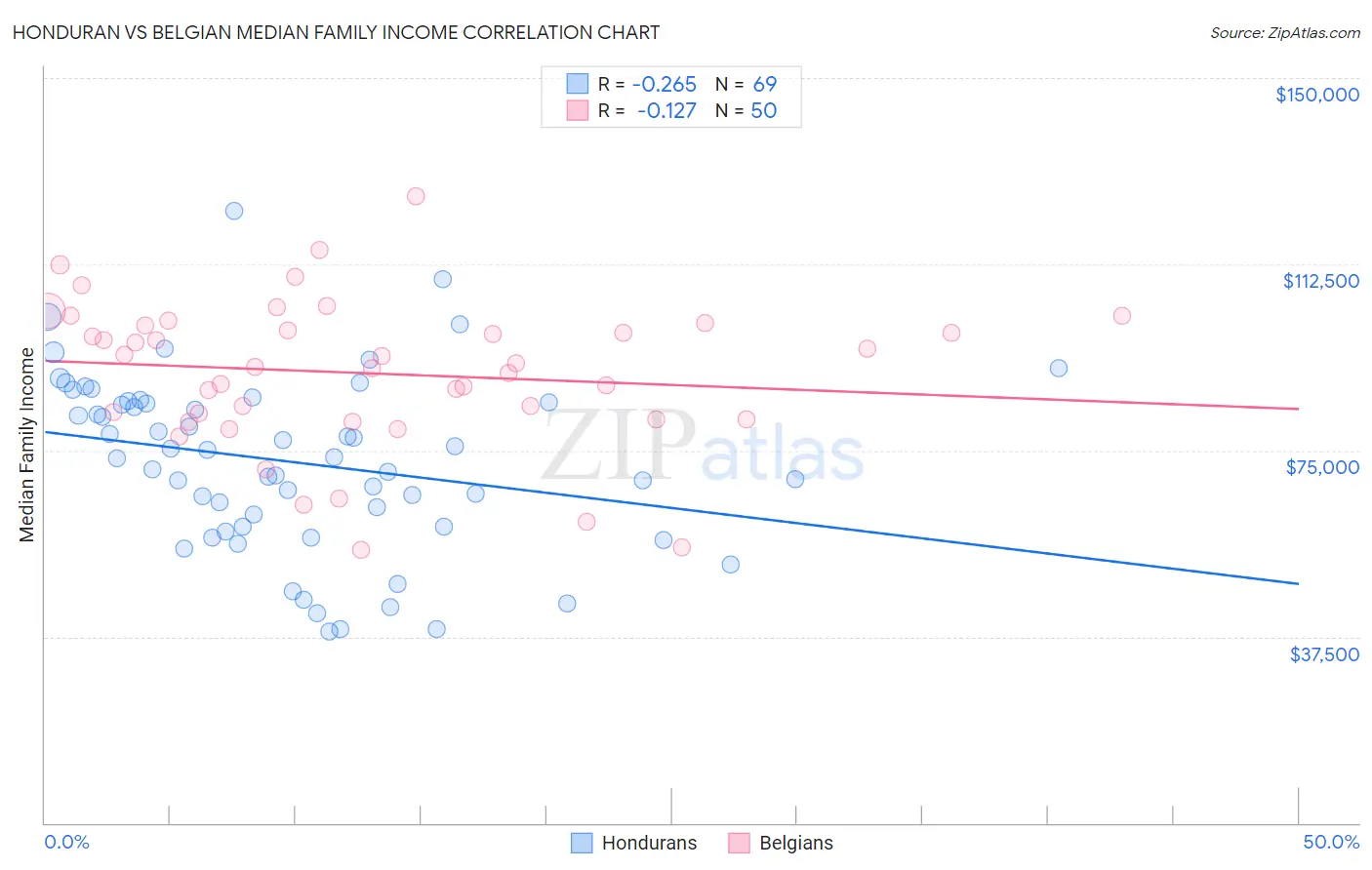 Honduran vs Belgian Median Family Income