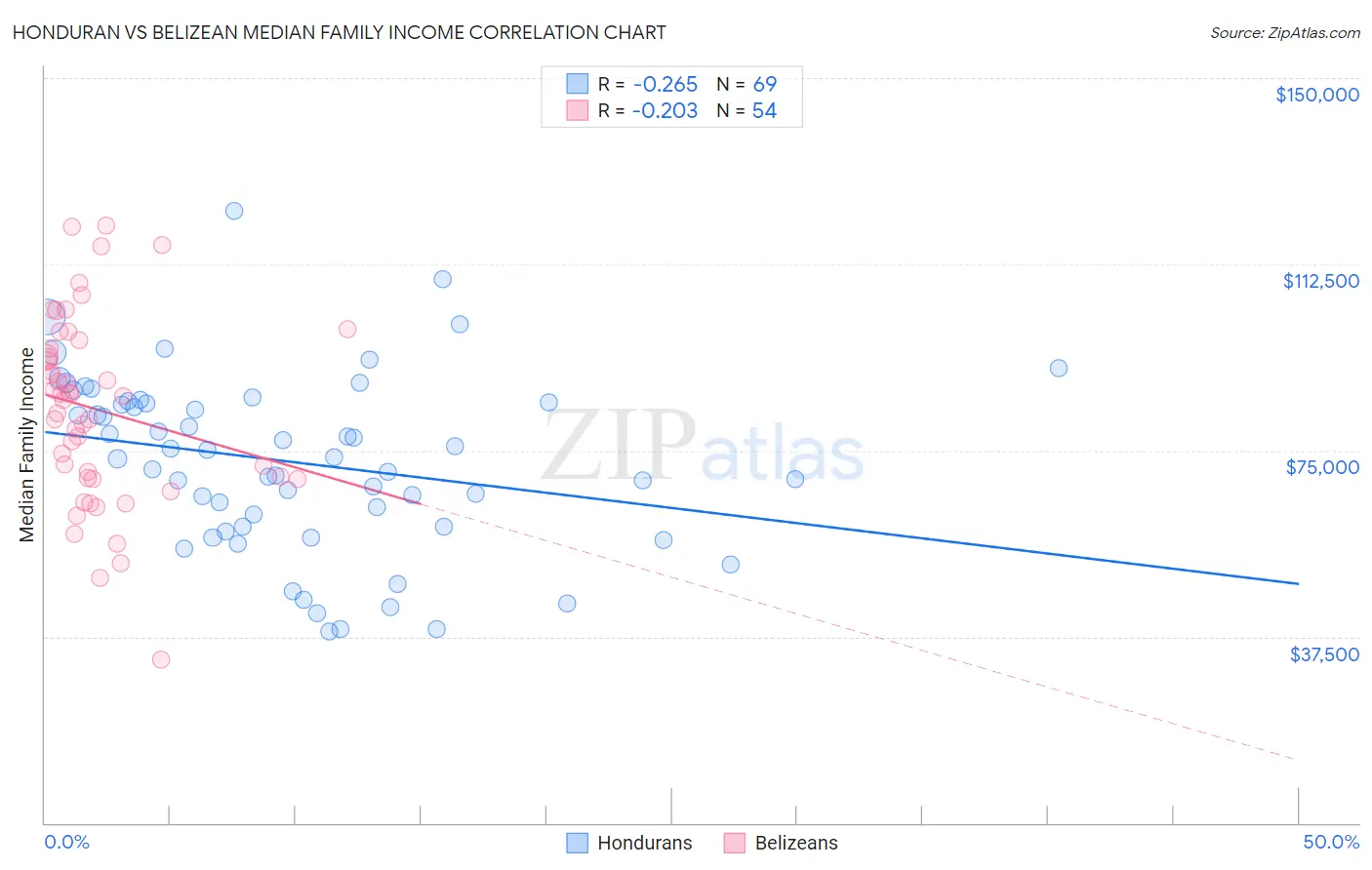 Honduran vs Belizean Median Family Income