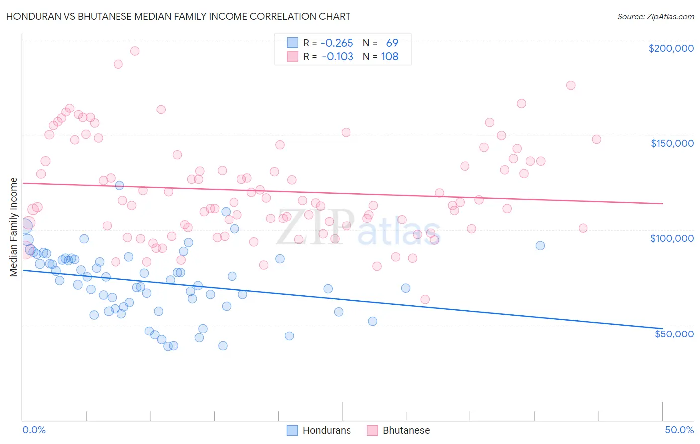 Honduran vs Bhutanese Median Family Income