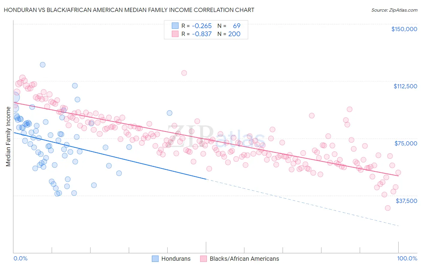 Honduran vs Black/African American Median Family Income