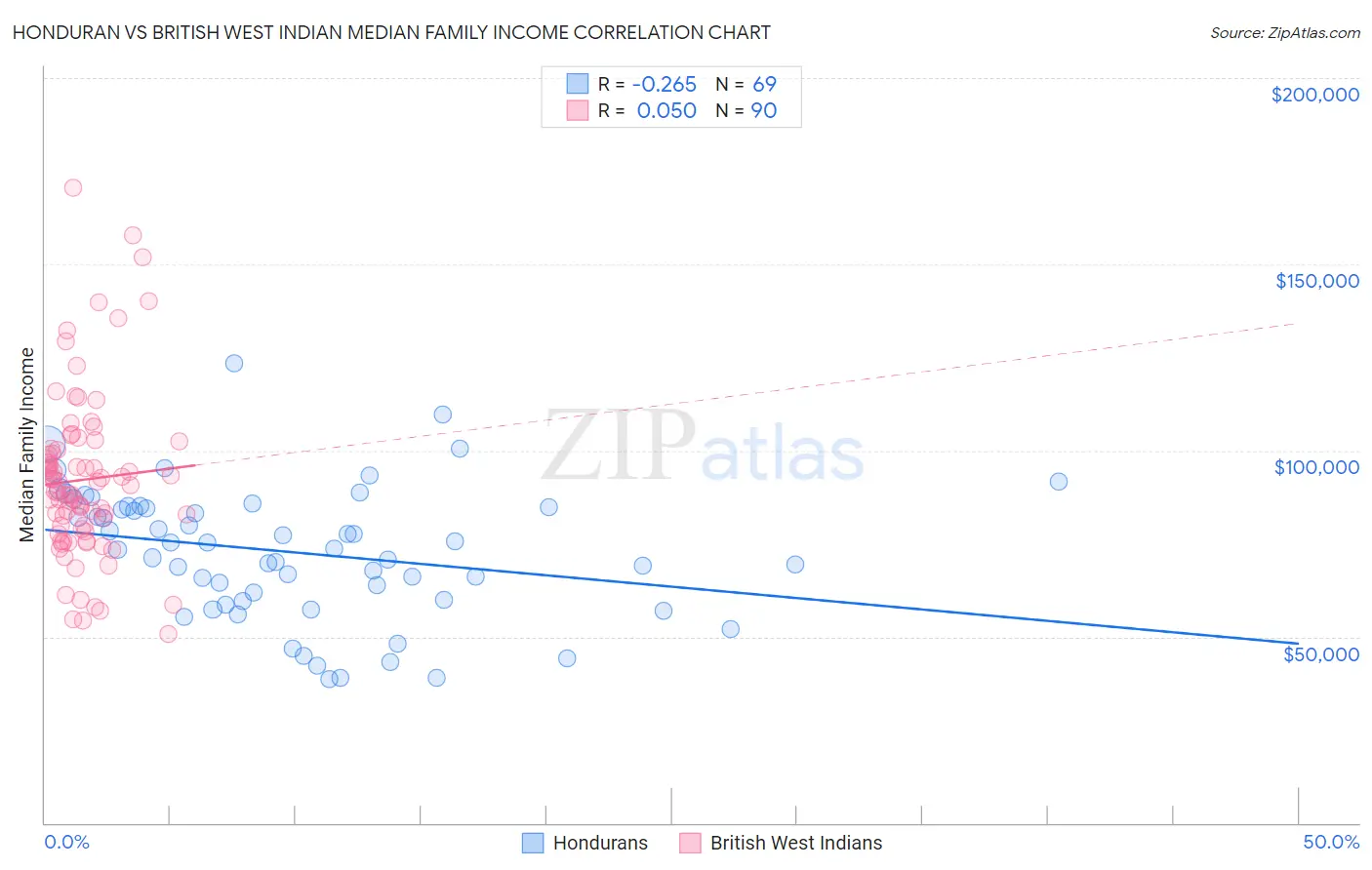 Honduran vs British West Indian Median Family Income