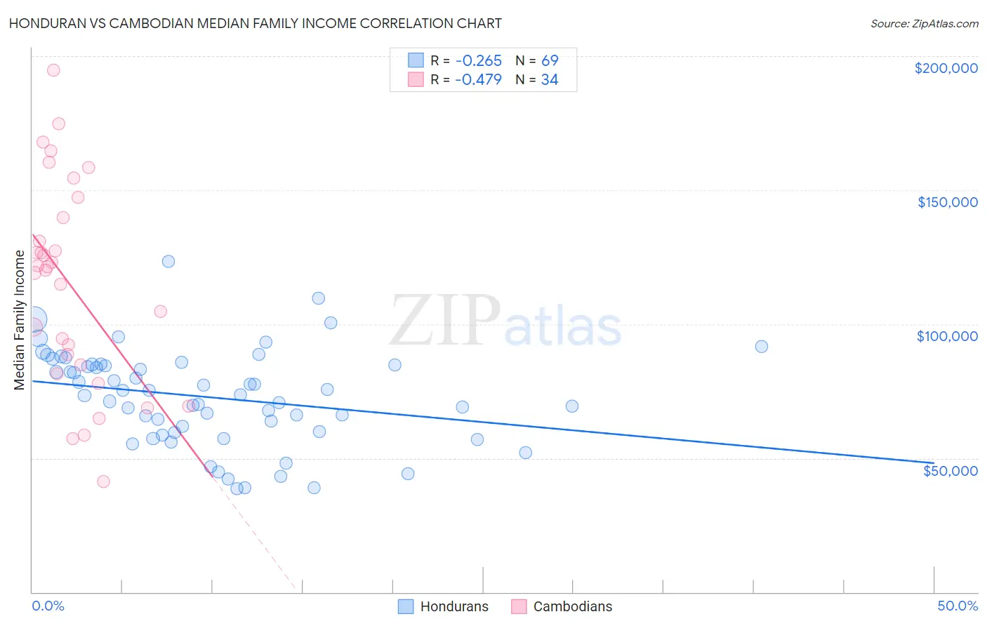 Honduran vs Cambodian Median Family Income