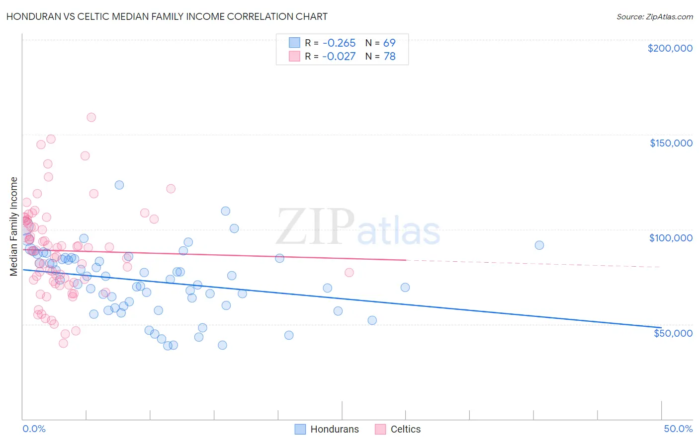 Honduran vs Celtic Median Family Income