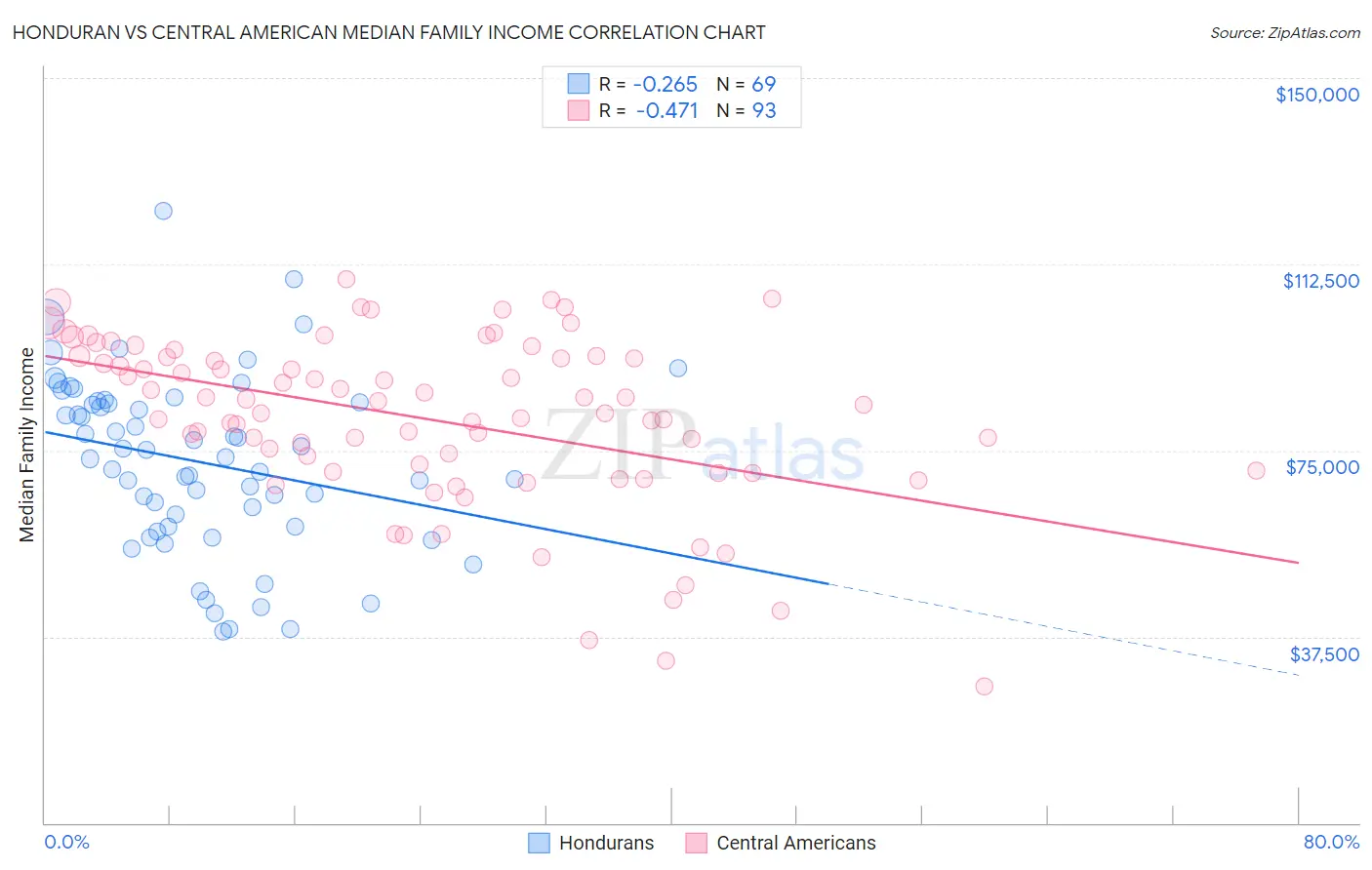 Honduran vs Central American Median Family Income
