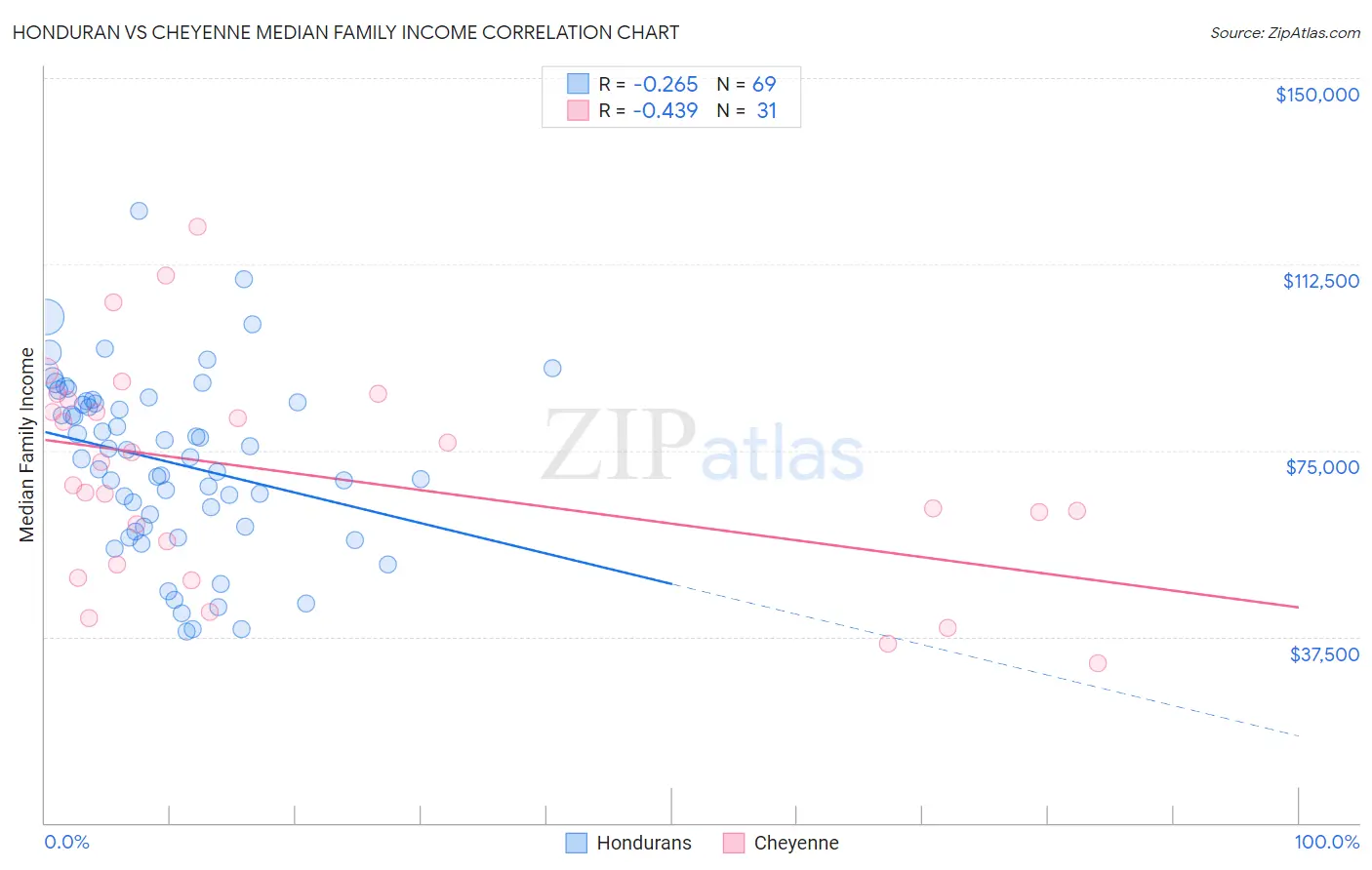 Honduran vs Cheyenne Median Family Income