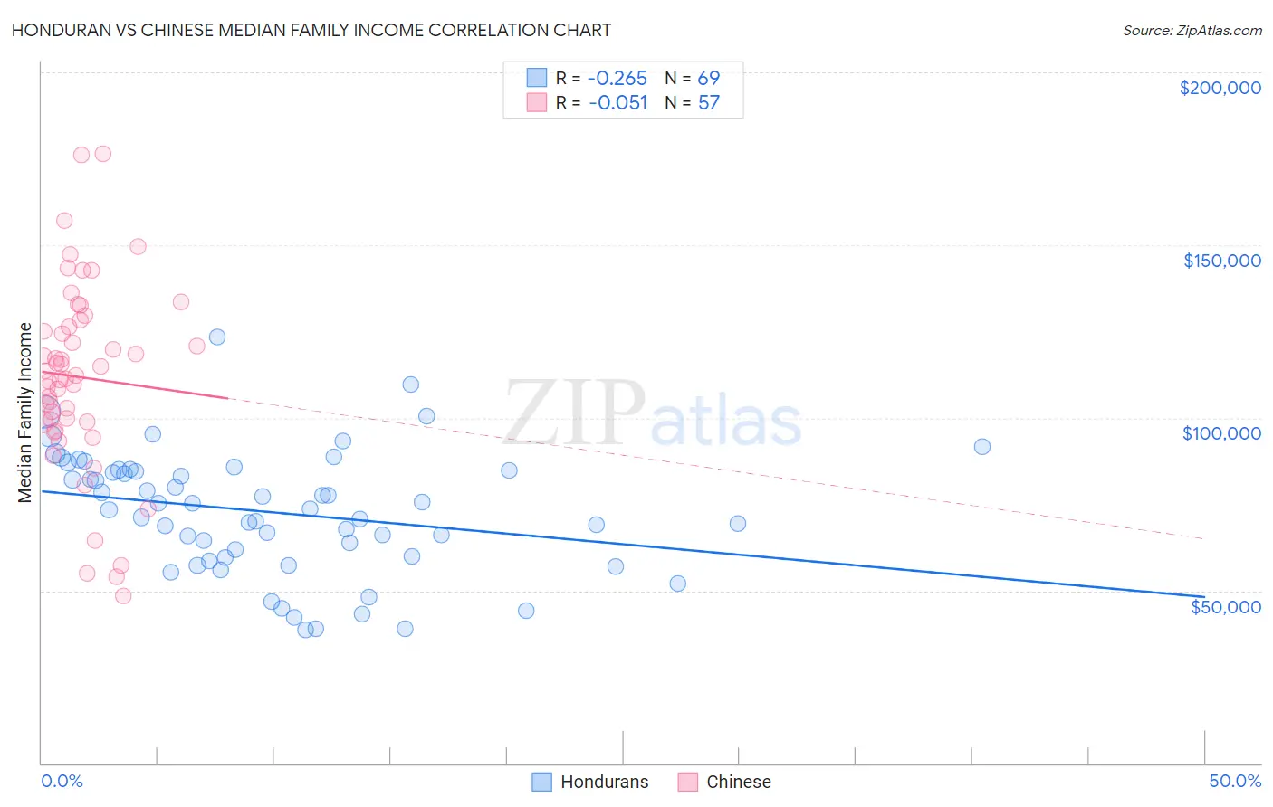 Honduran vs Chinese Median Family Income