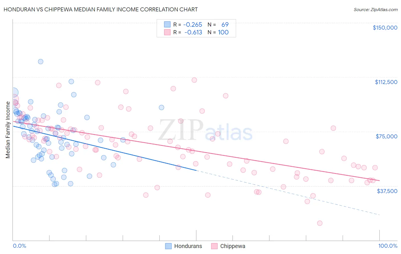 Honduran vs Chippewa Median Family Income