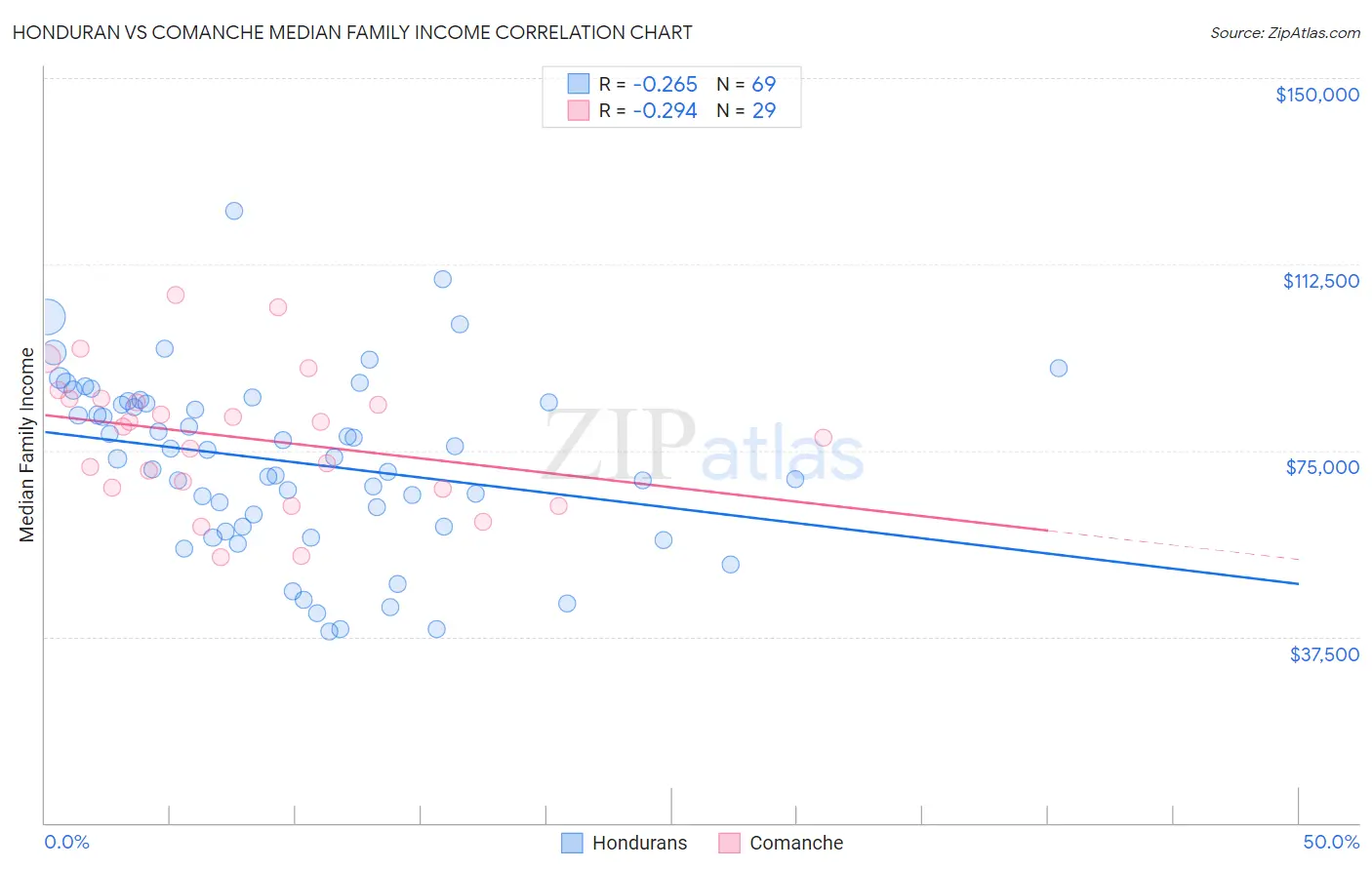 Honduran vs Comanche Median Family Income