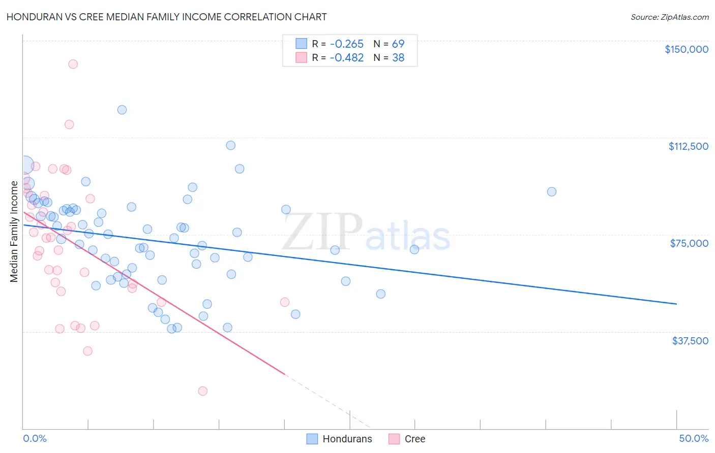 Honduran vs Cree Median Family Income