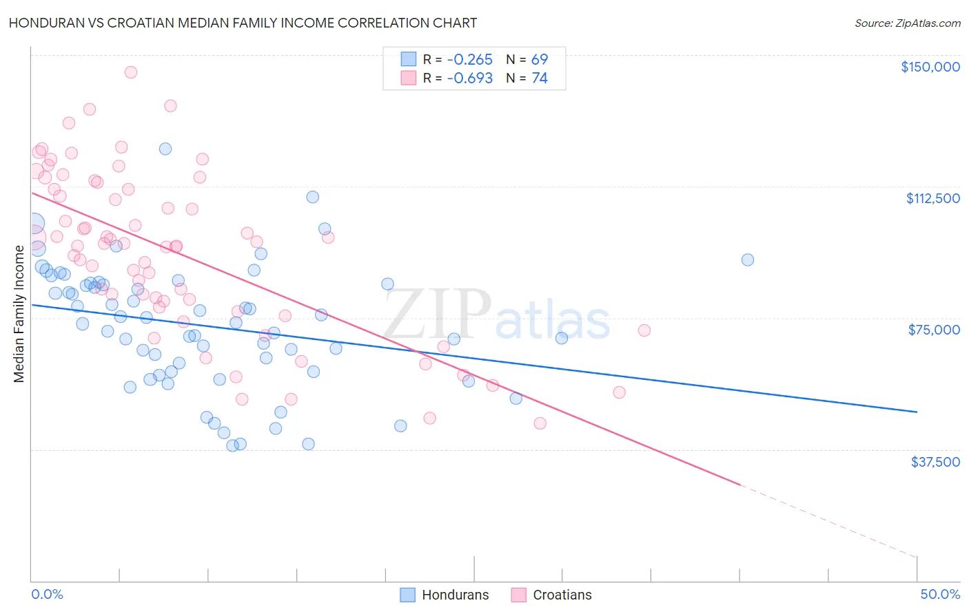 Honduran vs Croatian Median Family Income