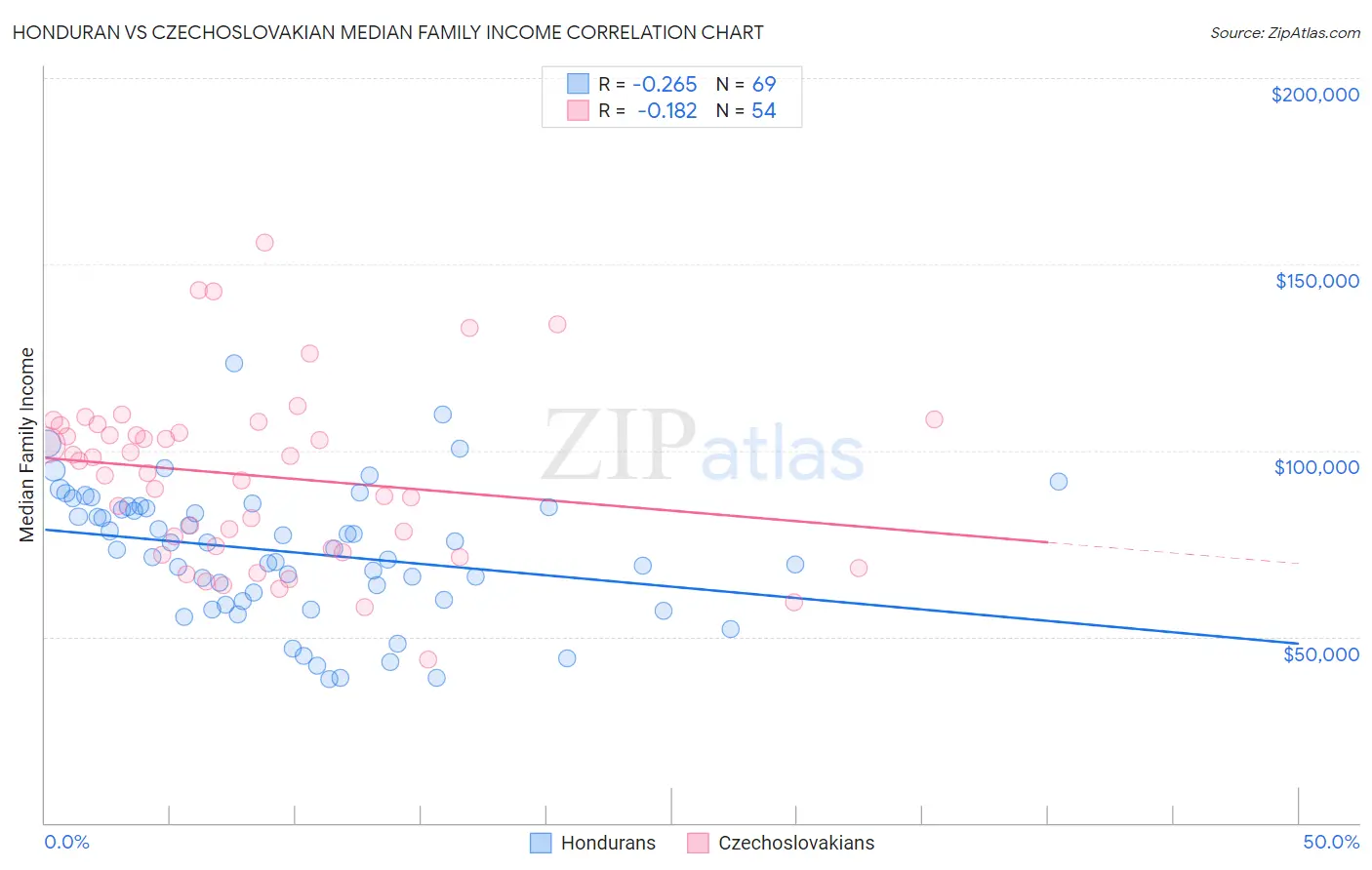 Honduran vs Czechoslovakian Median Family Income