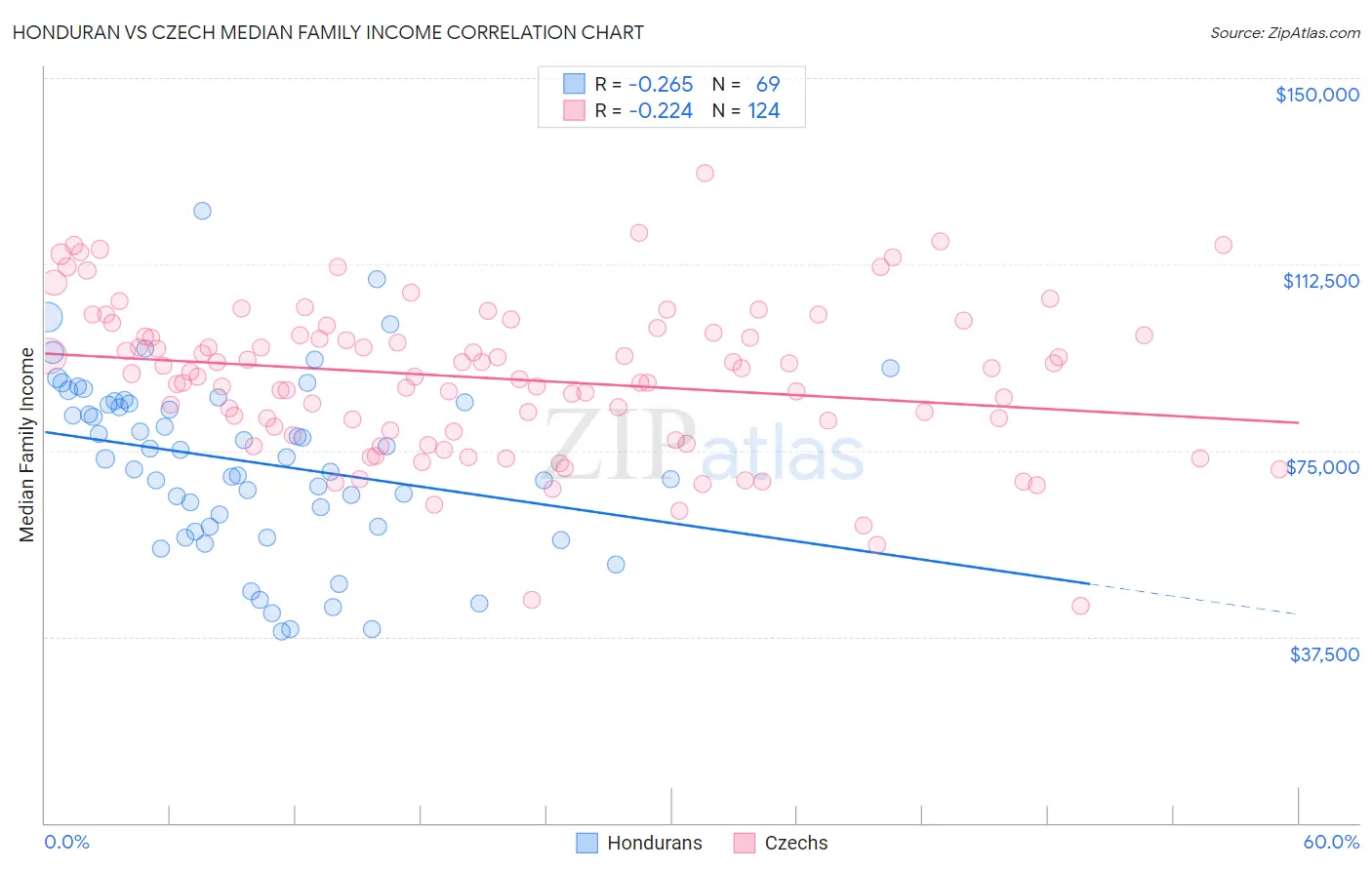 Honduran vs Czech Median Family Income