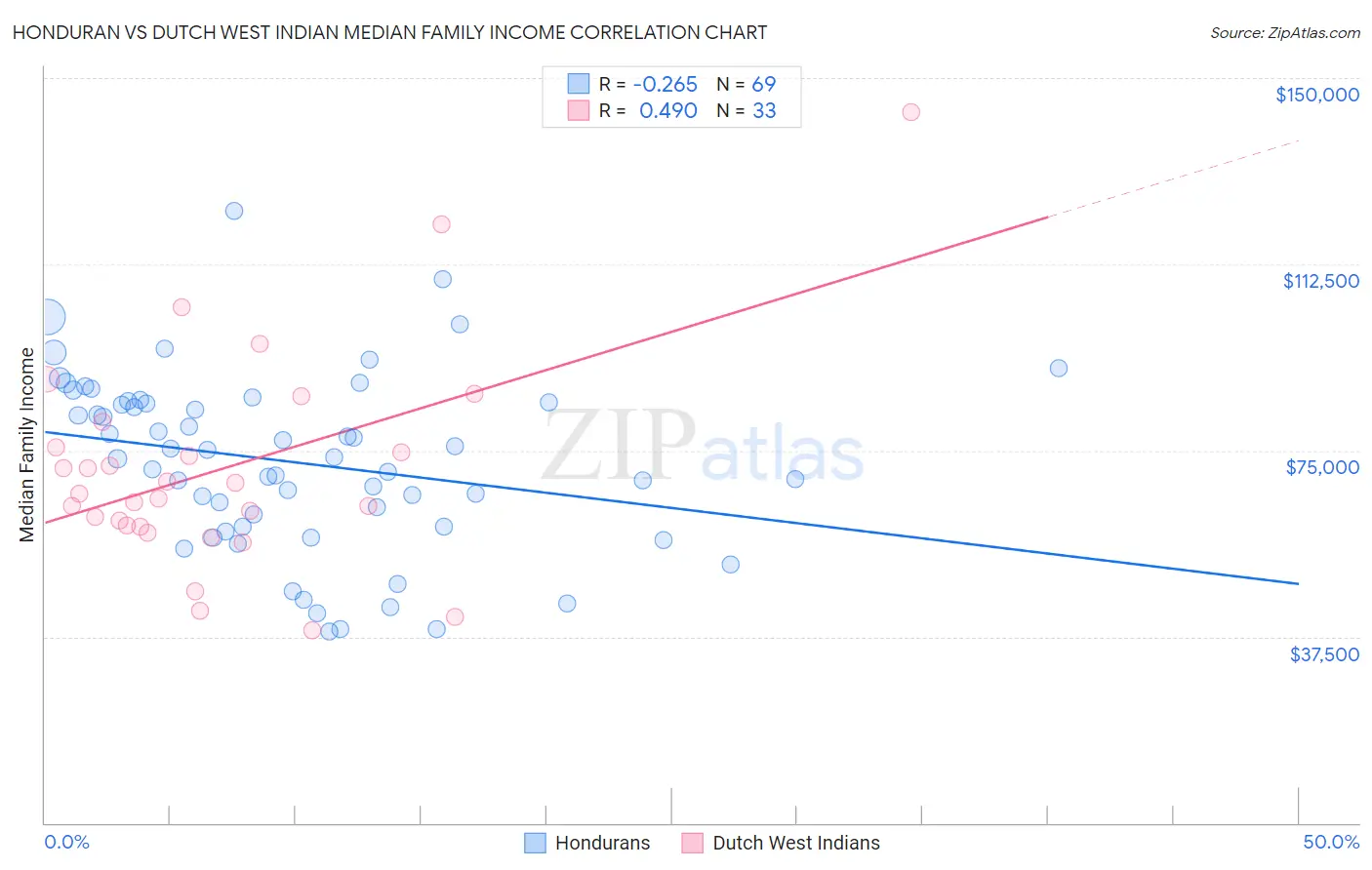 Honduran vs Dutch West Indian Median Family Income