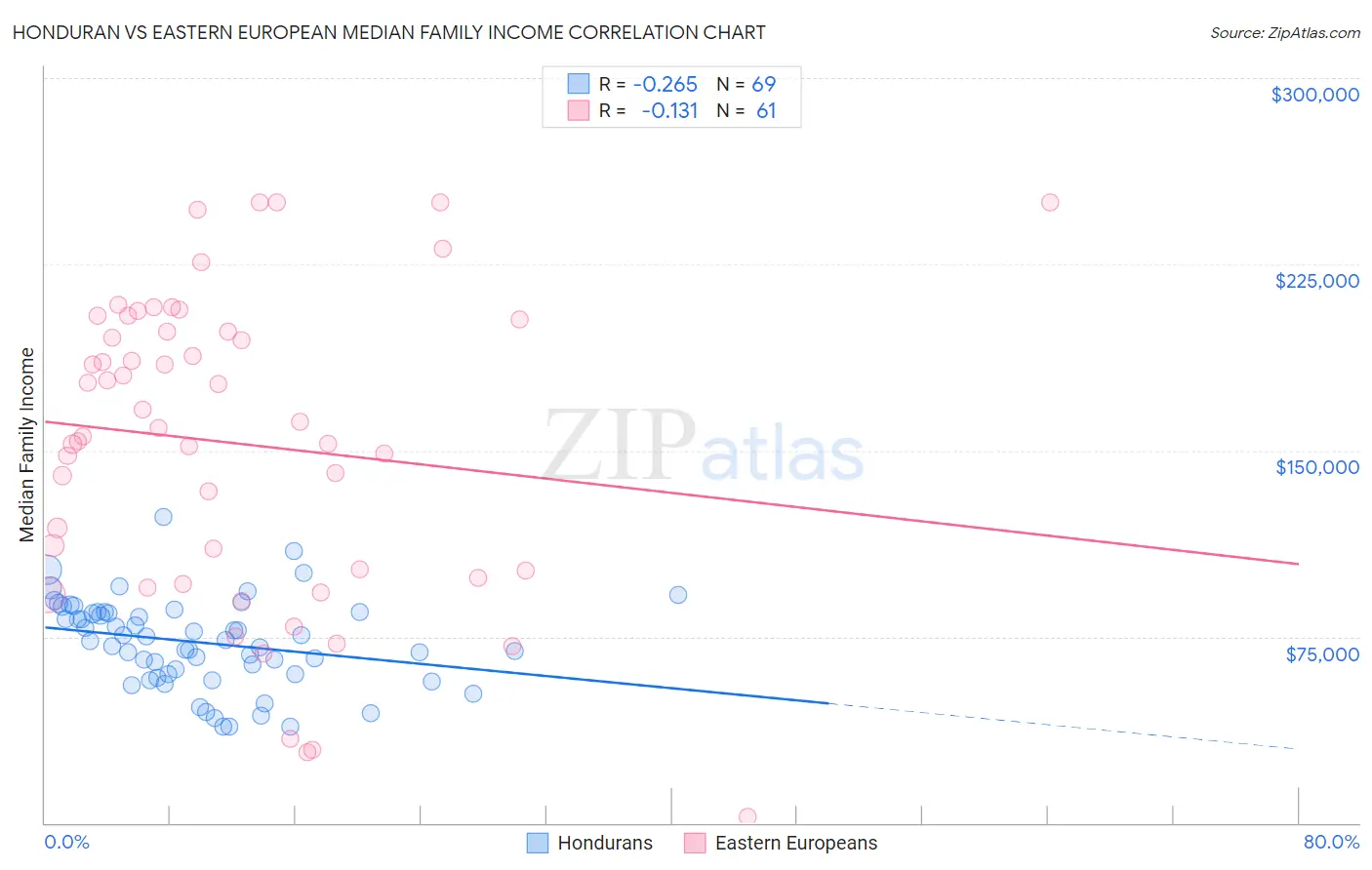 Honduran vs Eastern European Median Family Income