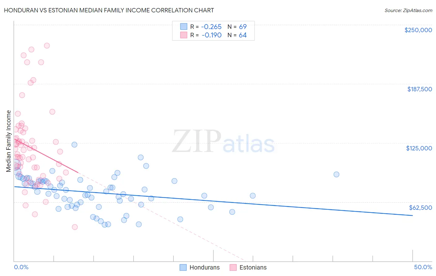 Honduran vs Estonian Median Family Income