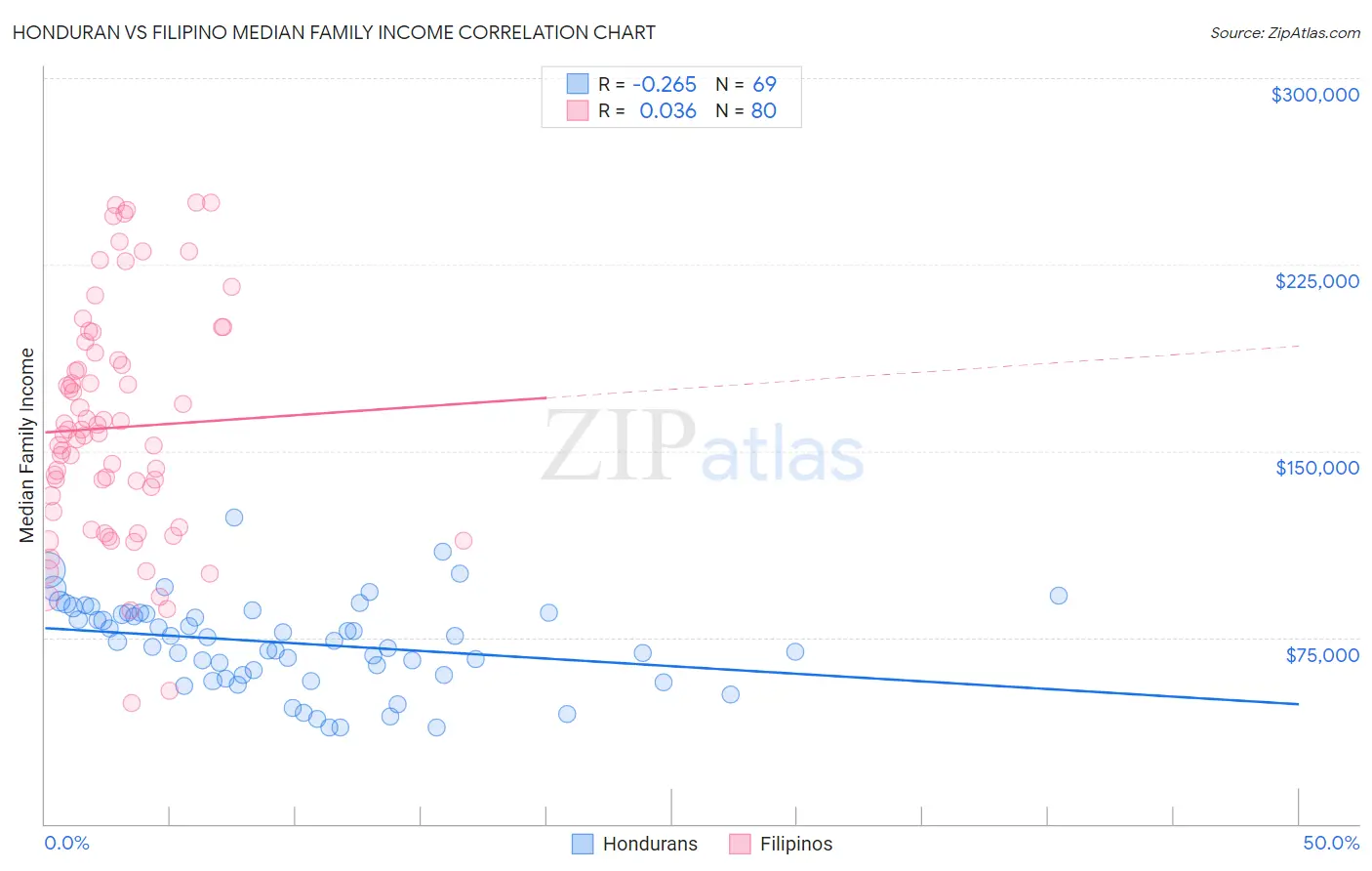Honduran vs Filipino Median Family Income
