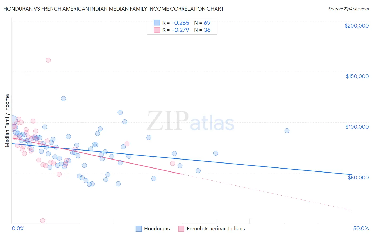 Honduran vs French American Indian Median Family Income