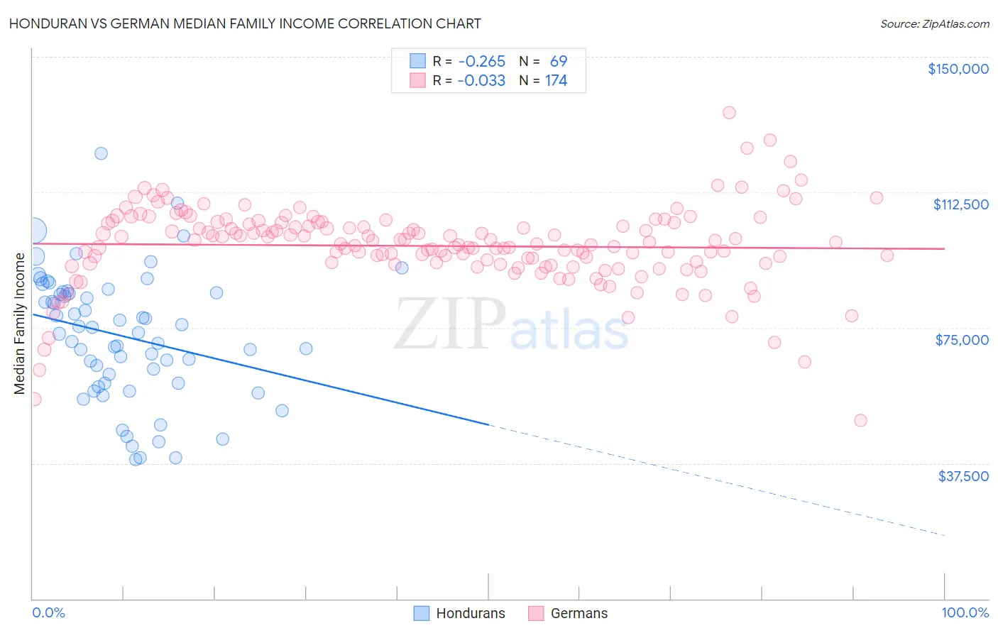 Honduran vs German Median Family Income