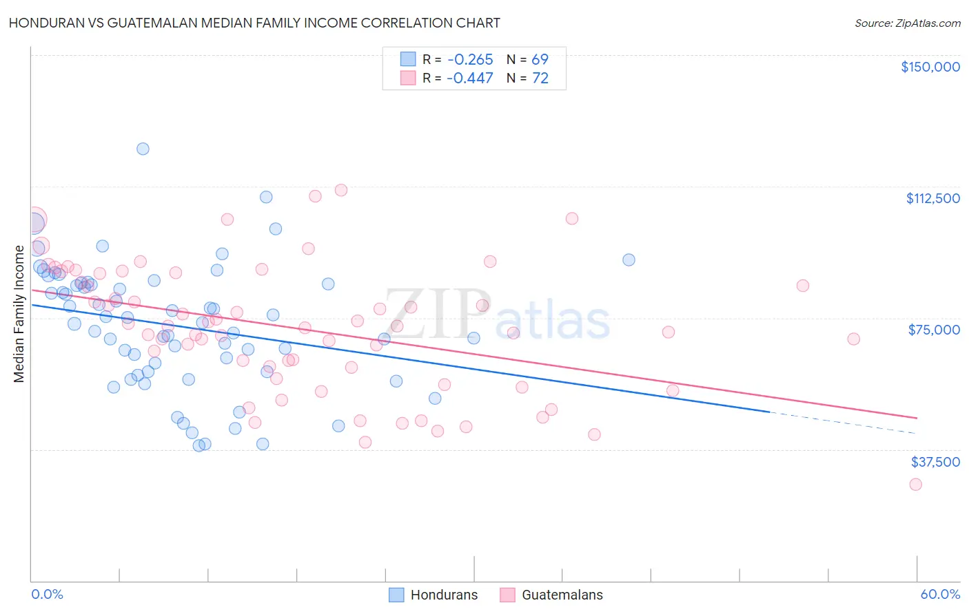 Honduran vs Guatemalan Median Family Income