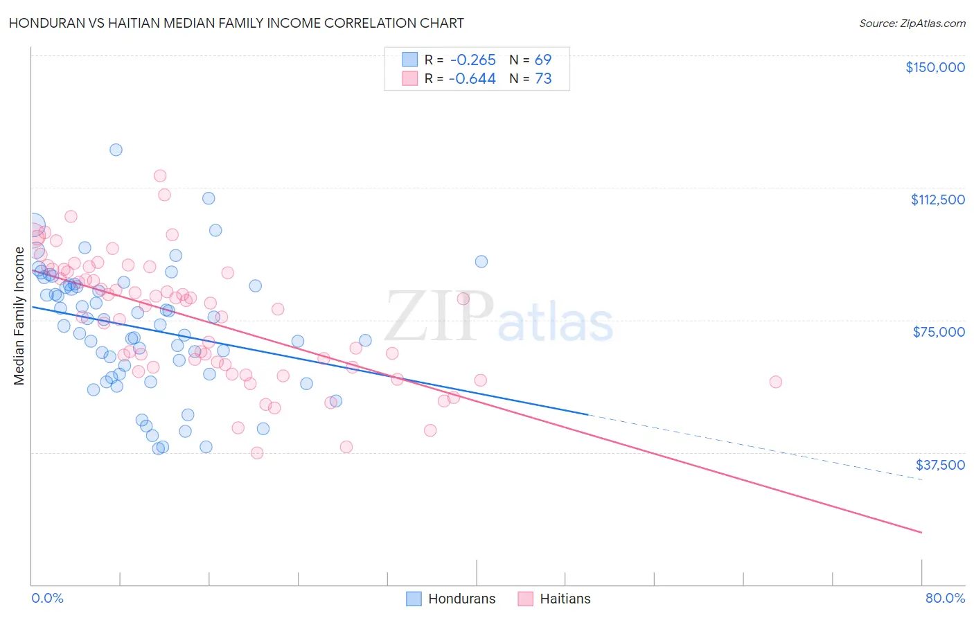 Honduran vs Haitian Median Family Income