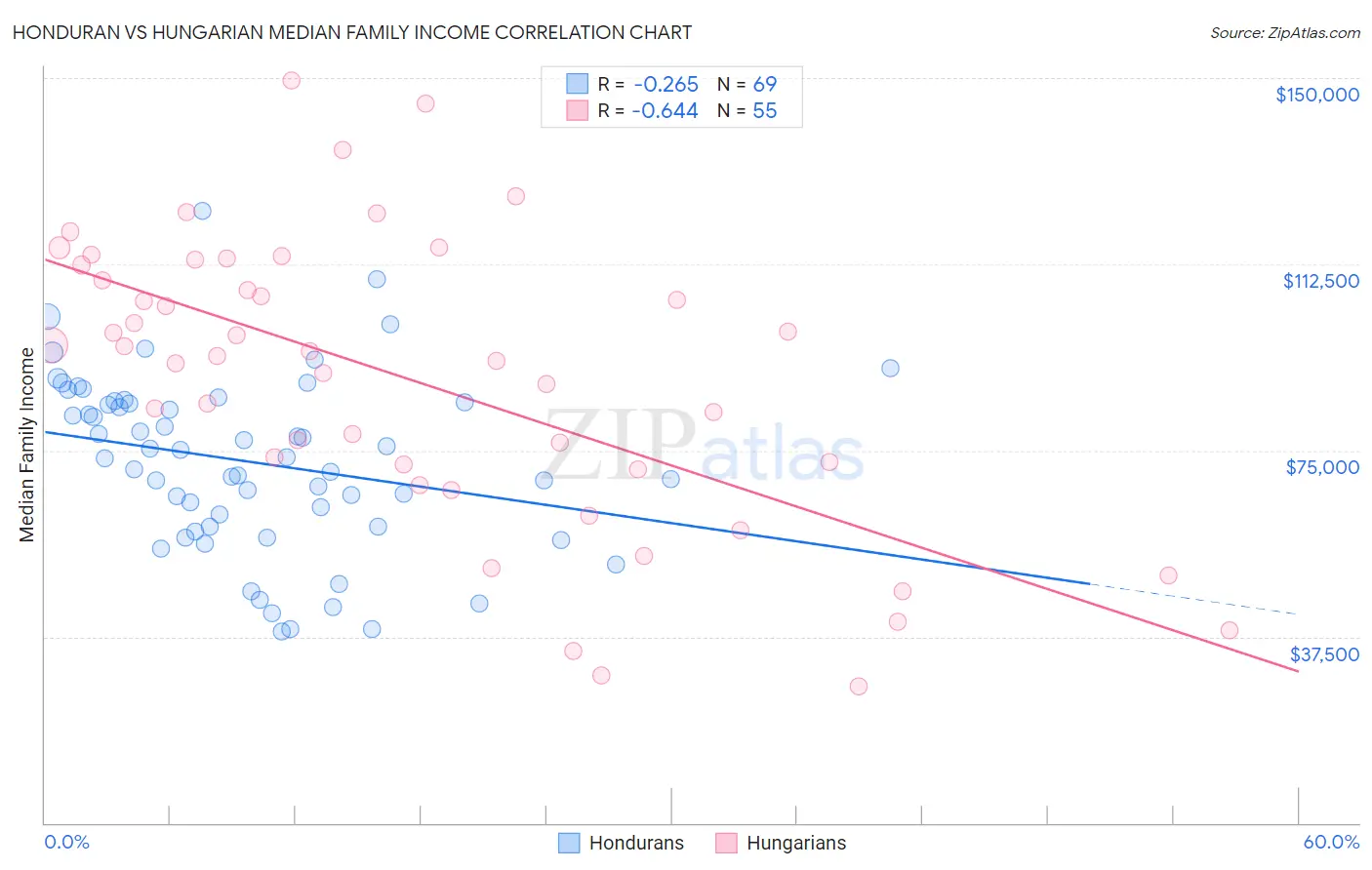 Honduran vs Hungarian Median Family Income