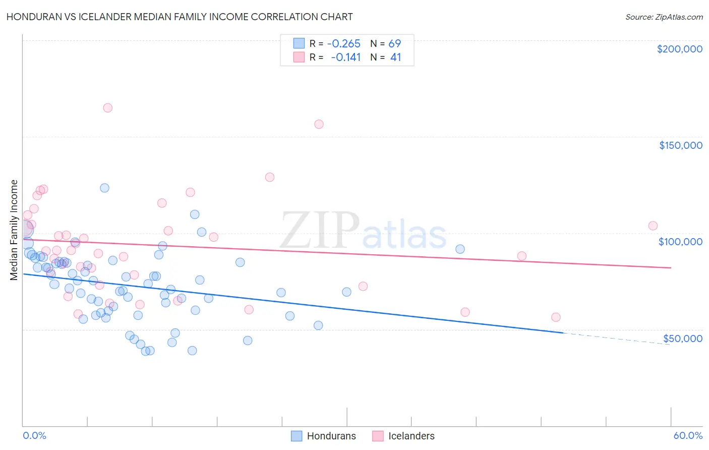 Honduran vs Icelander Median Family Income