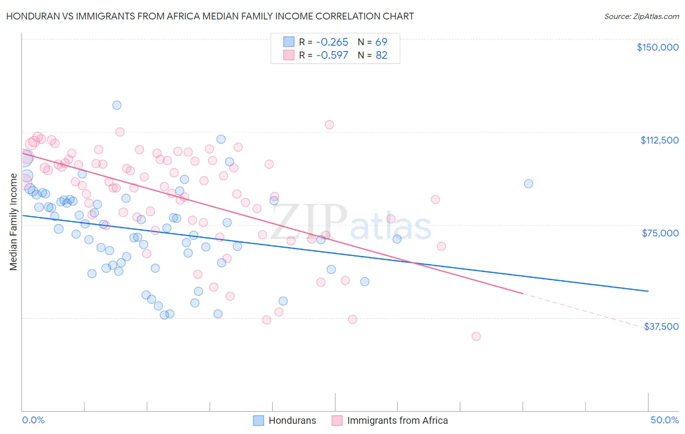 Honduran vs Immigrants from Africa Median Family Income