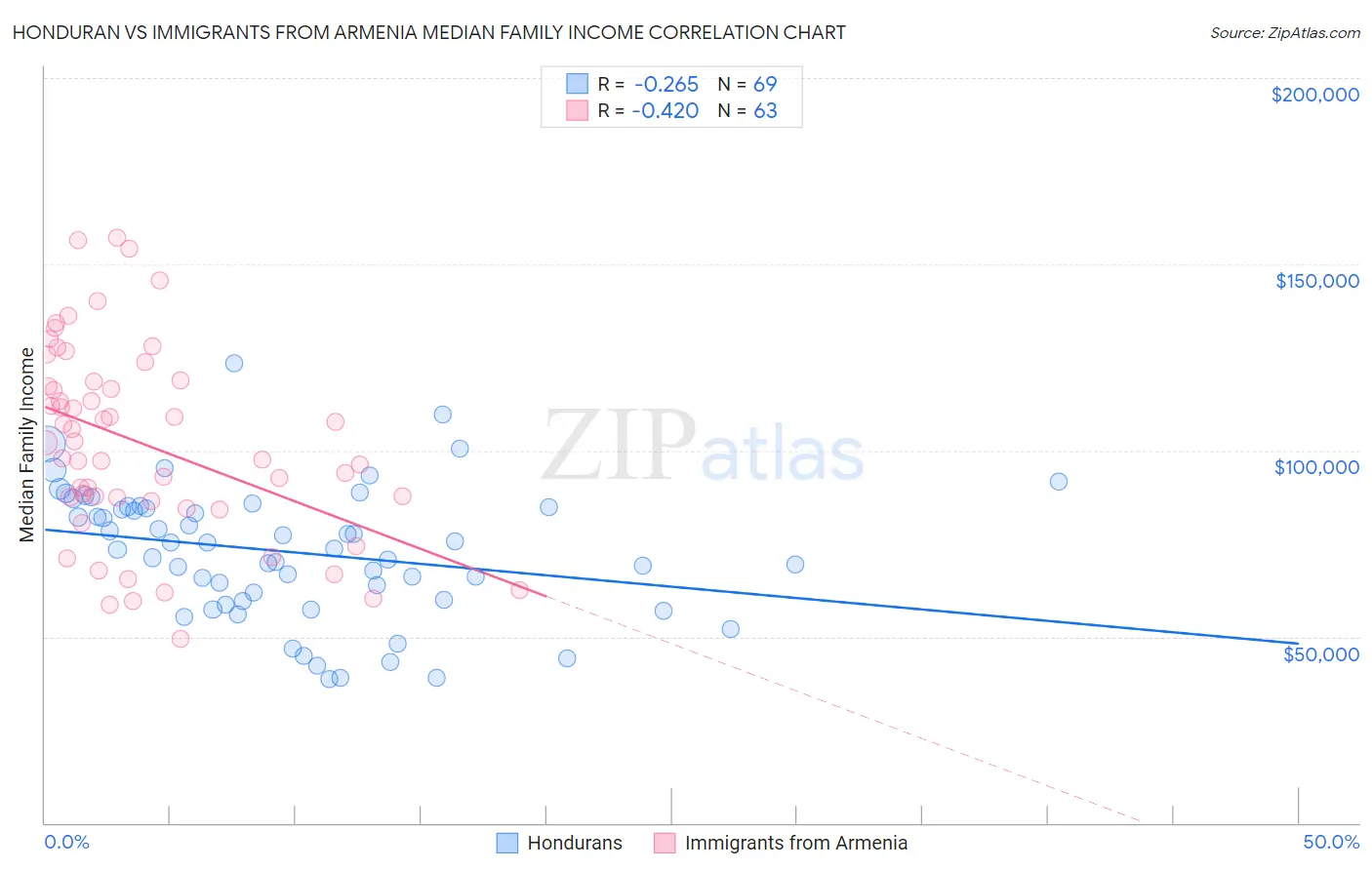 Honduran vs Immigrants from Armenia Median Family Income