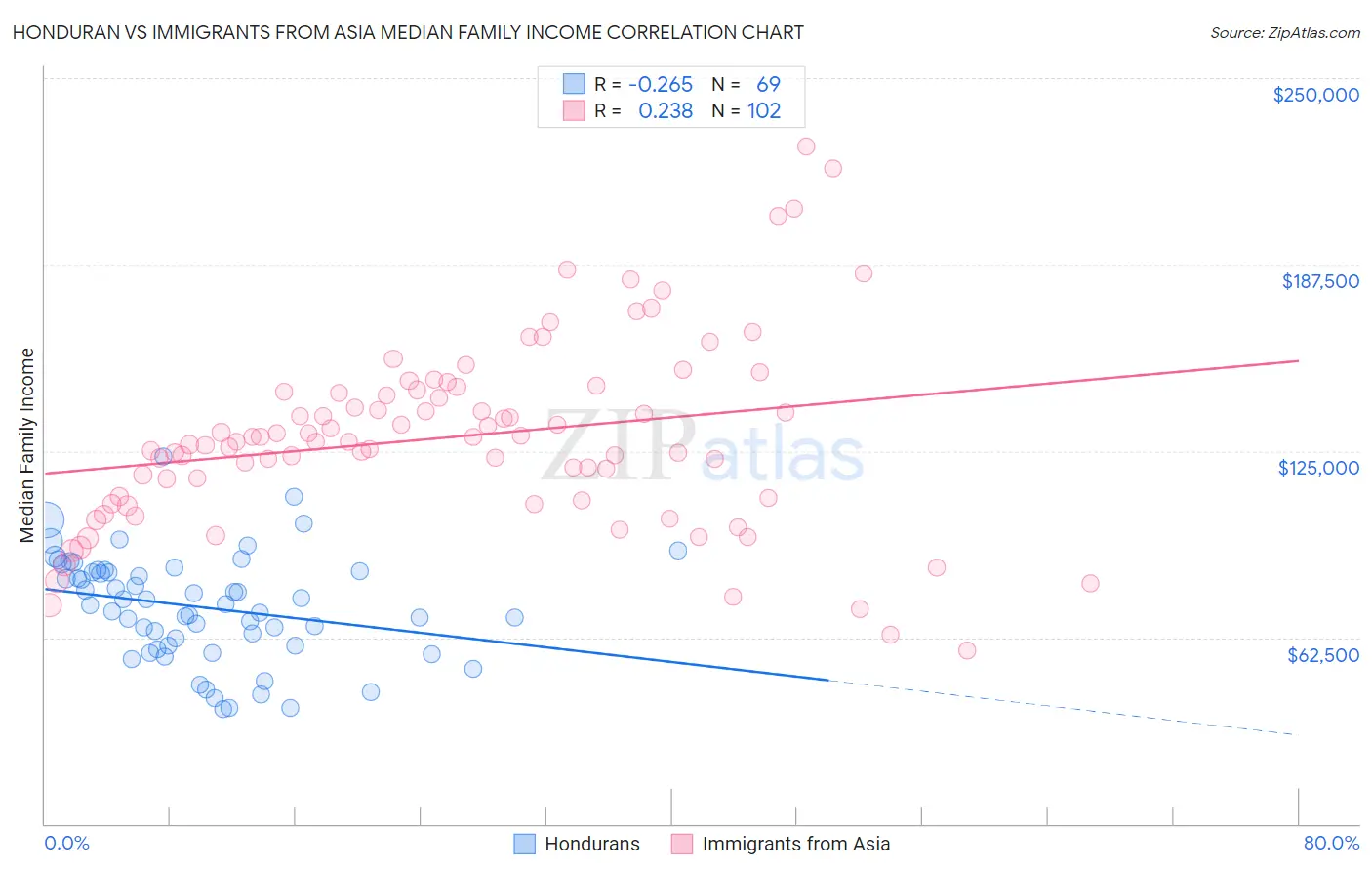 Honduran vs Immigrants from Asia Median Family Income