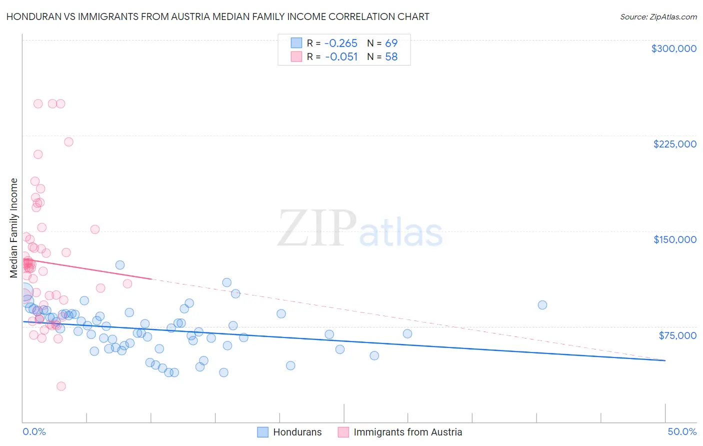 Honduran vs Immigrants from Austria Median Family Income