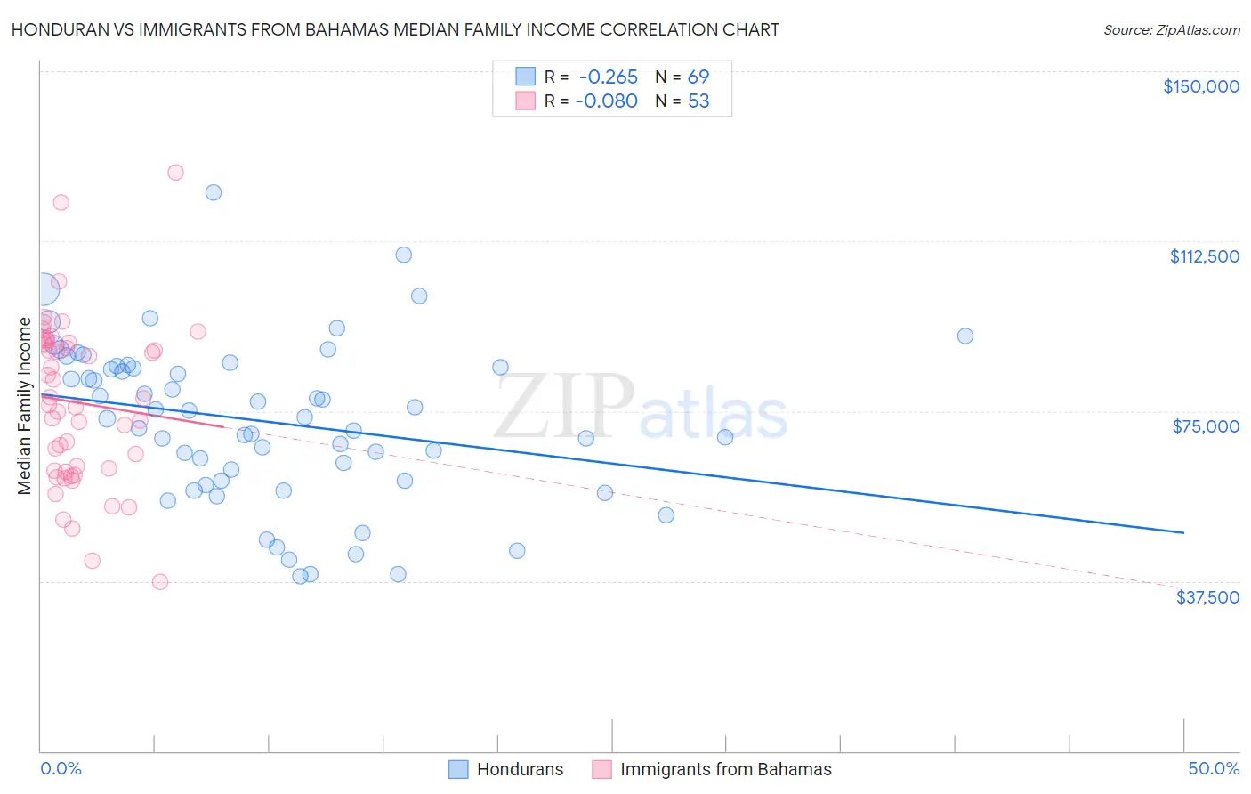 Honduran vs Immigrants from Bahamas Median Family Income