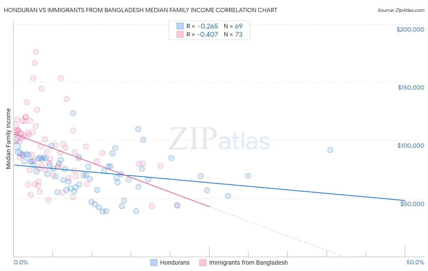 Honduran vs Immigrants from Bangladesh Median Family Income