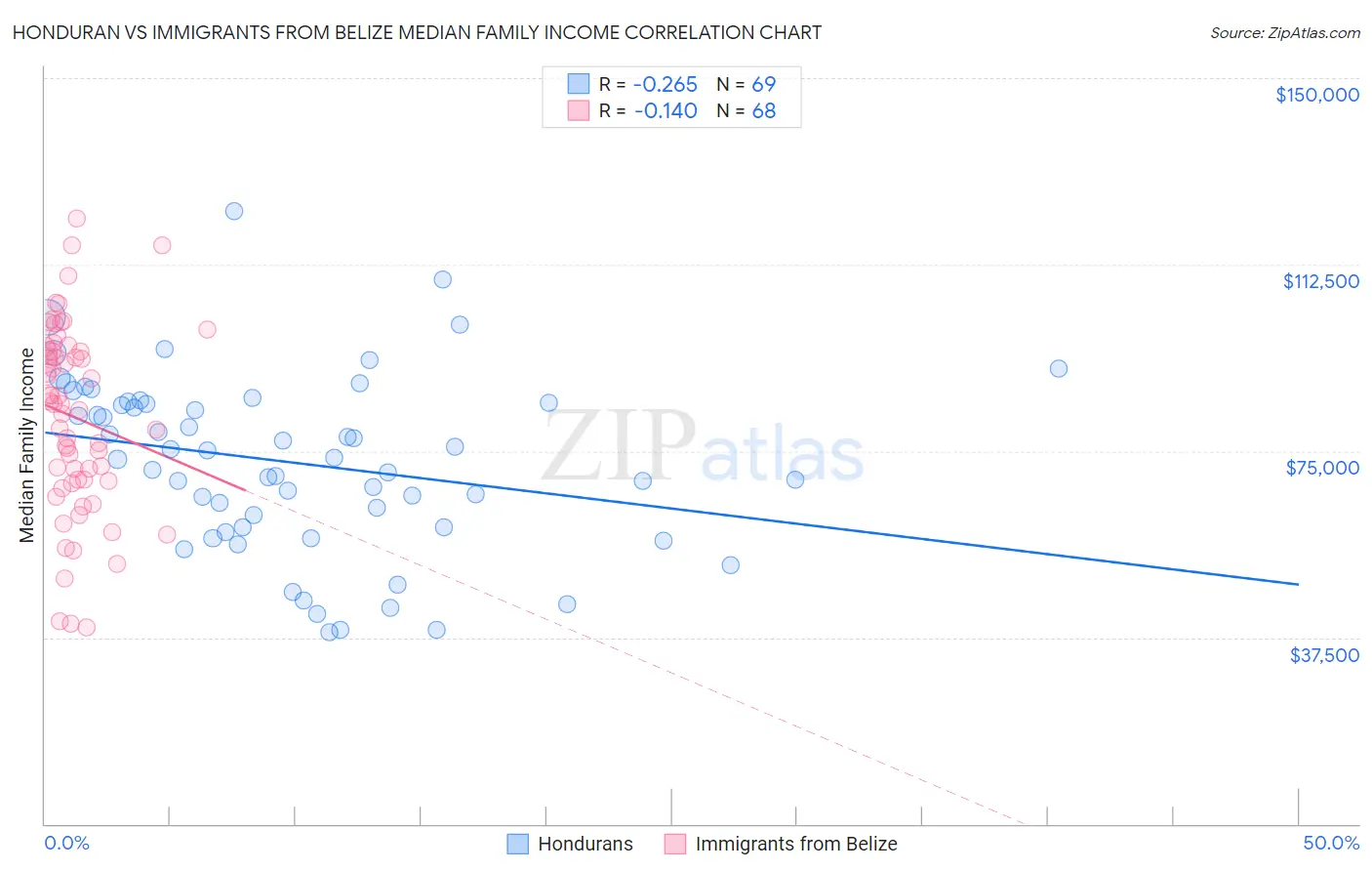 Honduran vs Immigrants from Belize Median Family Income