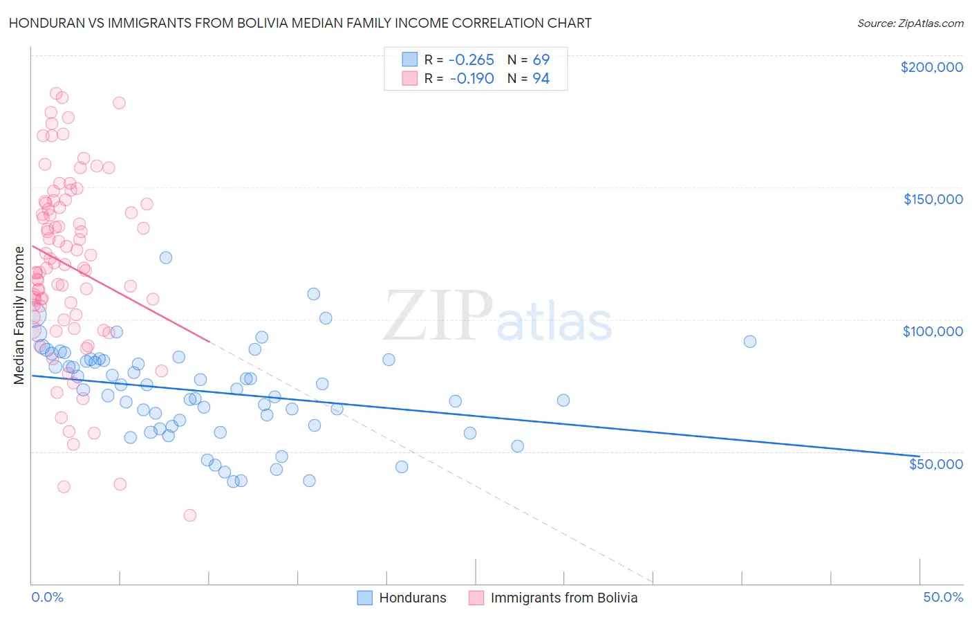 Honduran vs Immigrants from Bolivia Median Family Income