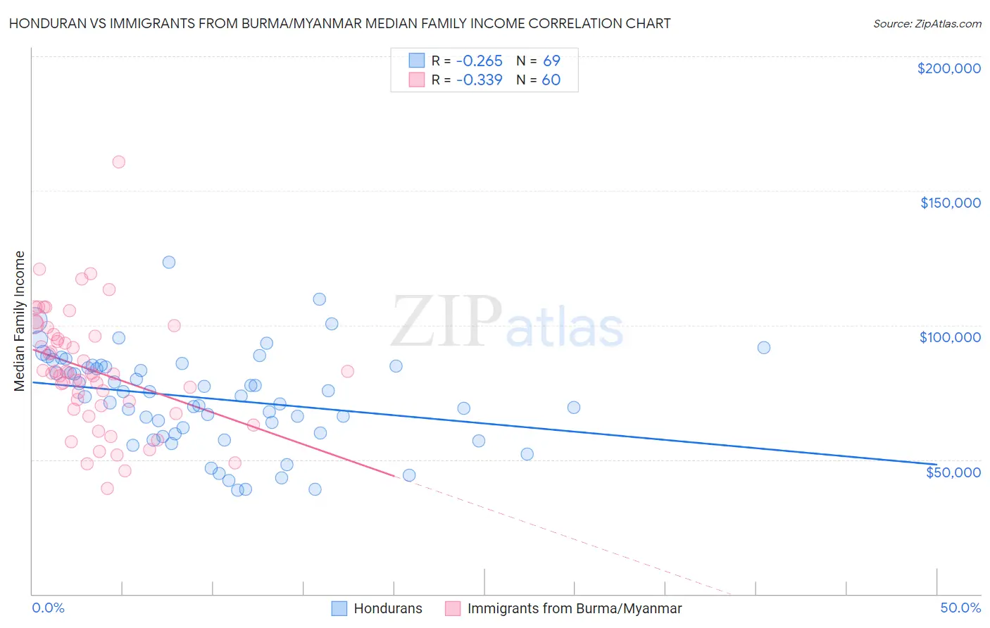 Honduran vs Immigrants from Burma/Myanmar Median Family Income