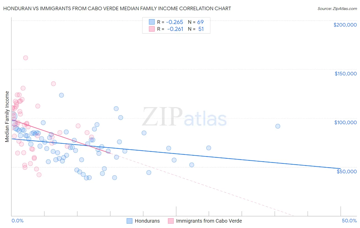 Honduran vs Immigrants from Cabo Verde Median Family Income