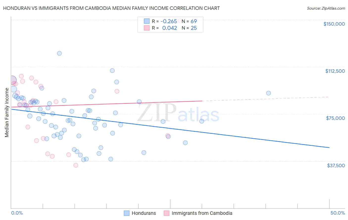 Honduran vs Immigrants from Cambodia Median Family Income