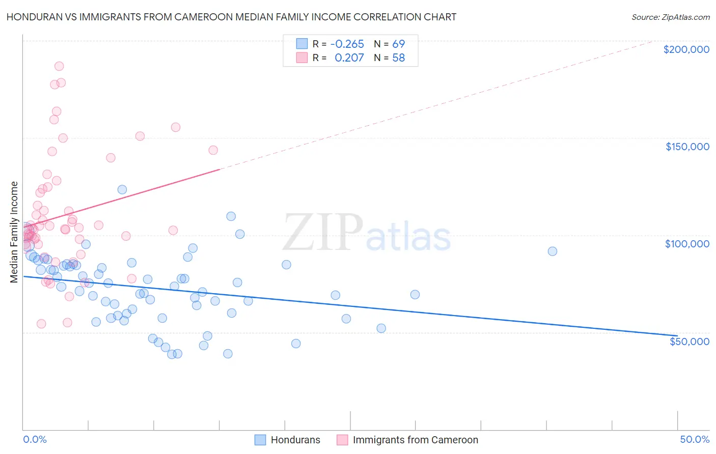 Honduran vs Immigrants from Cameroon Median Family Income