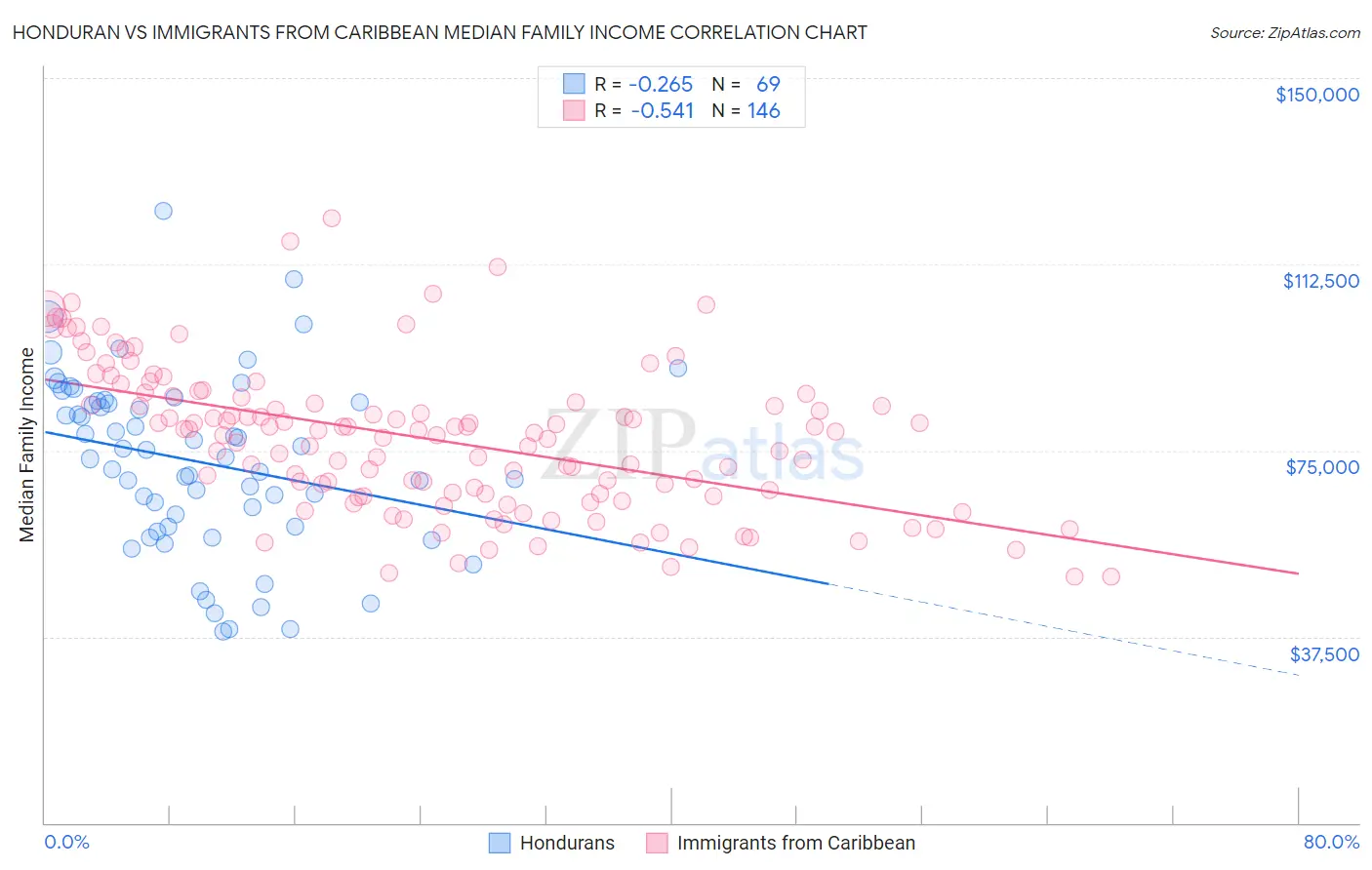 Honduran vs Immigrants from Caribbean Median Family Income