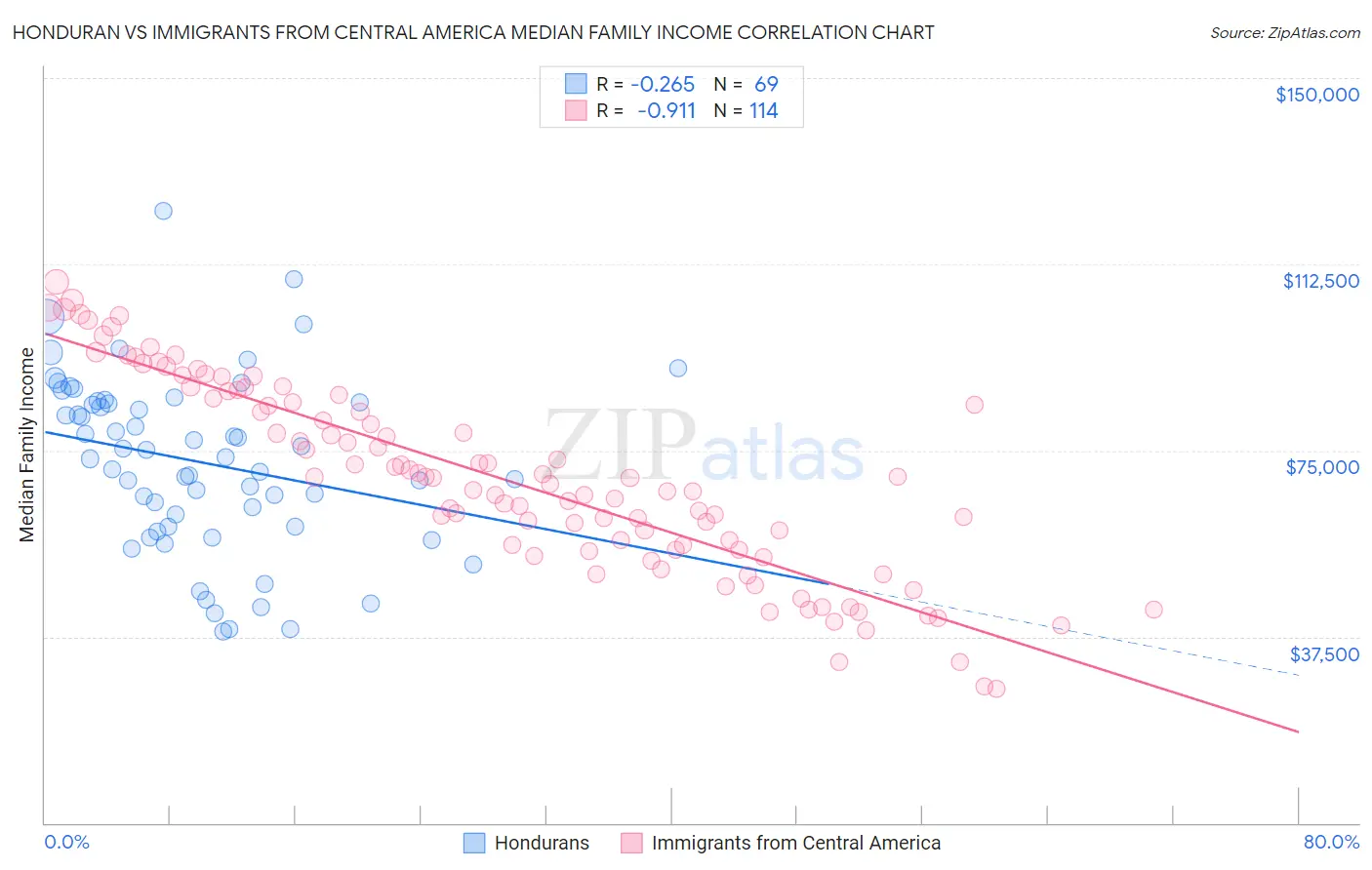 Honduran vs Immigrants from Central America Median Family Income