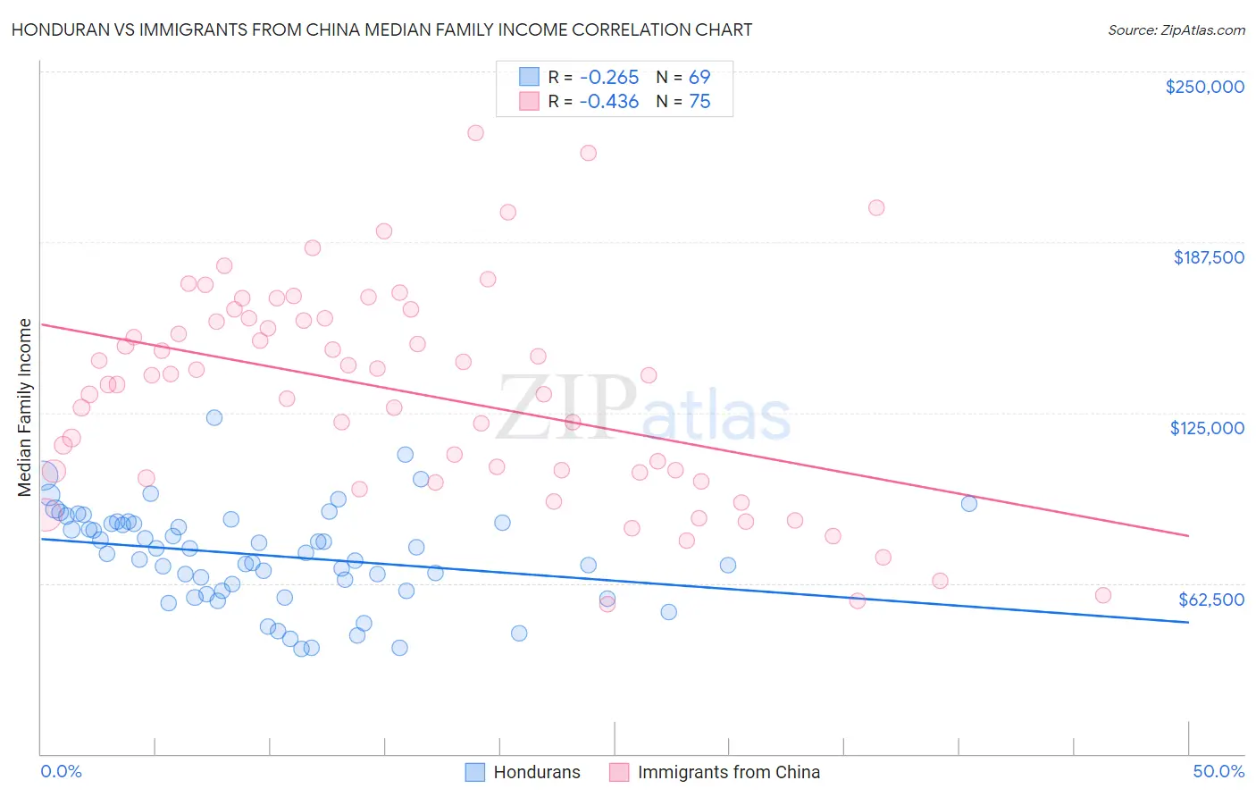 Honduran vs Immigrants from China Median Family Income