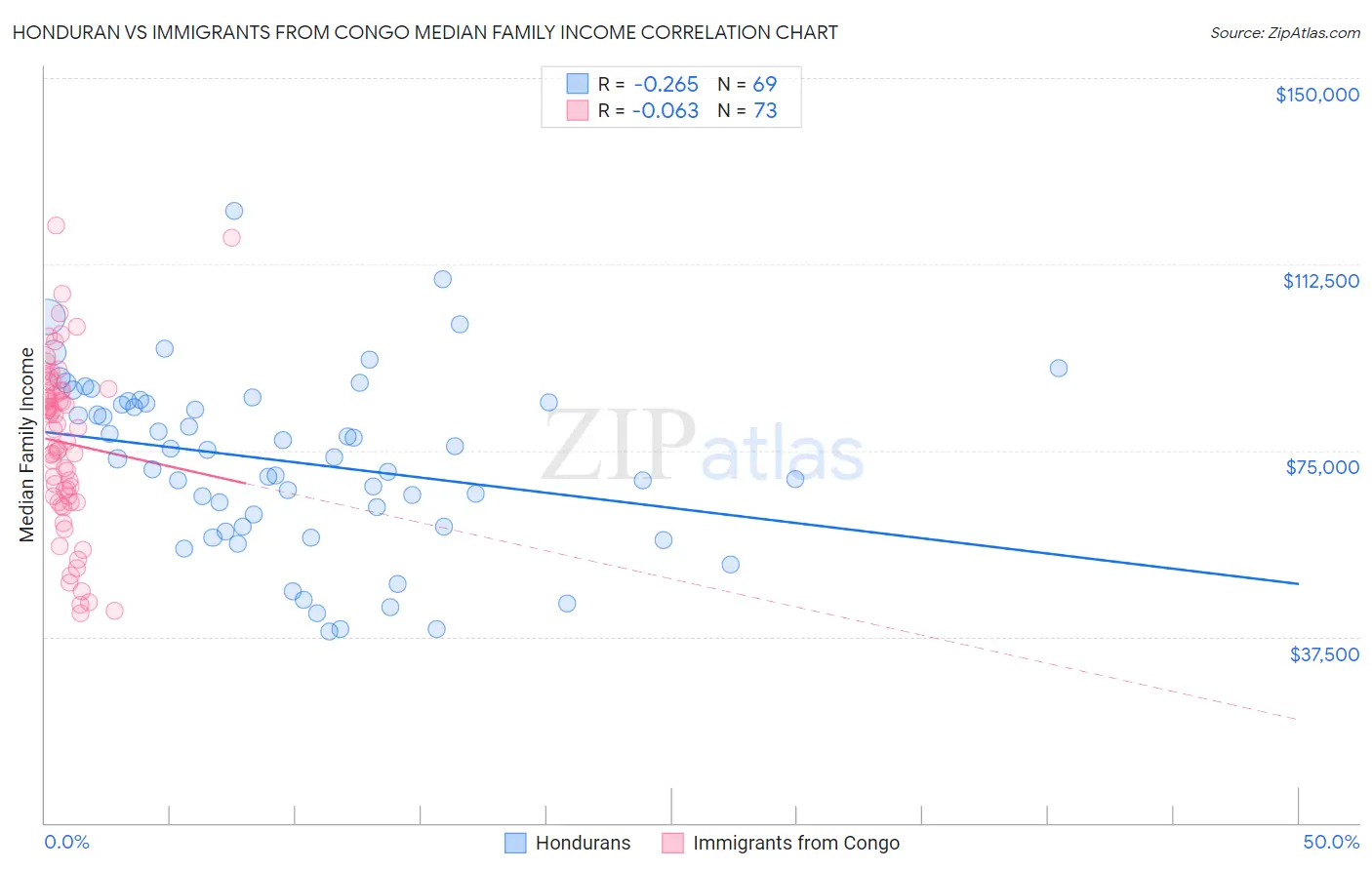 Honduran vs Immigrants from Congo Median Family Income