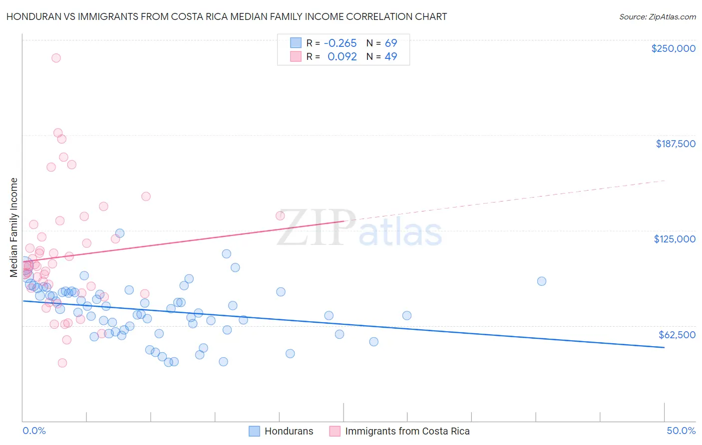 Honduran vs Immigrants from Costa Rica Median Family Income